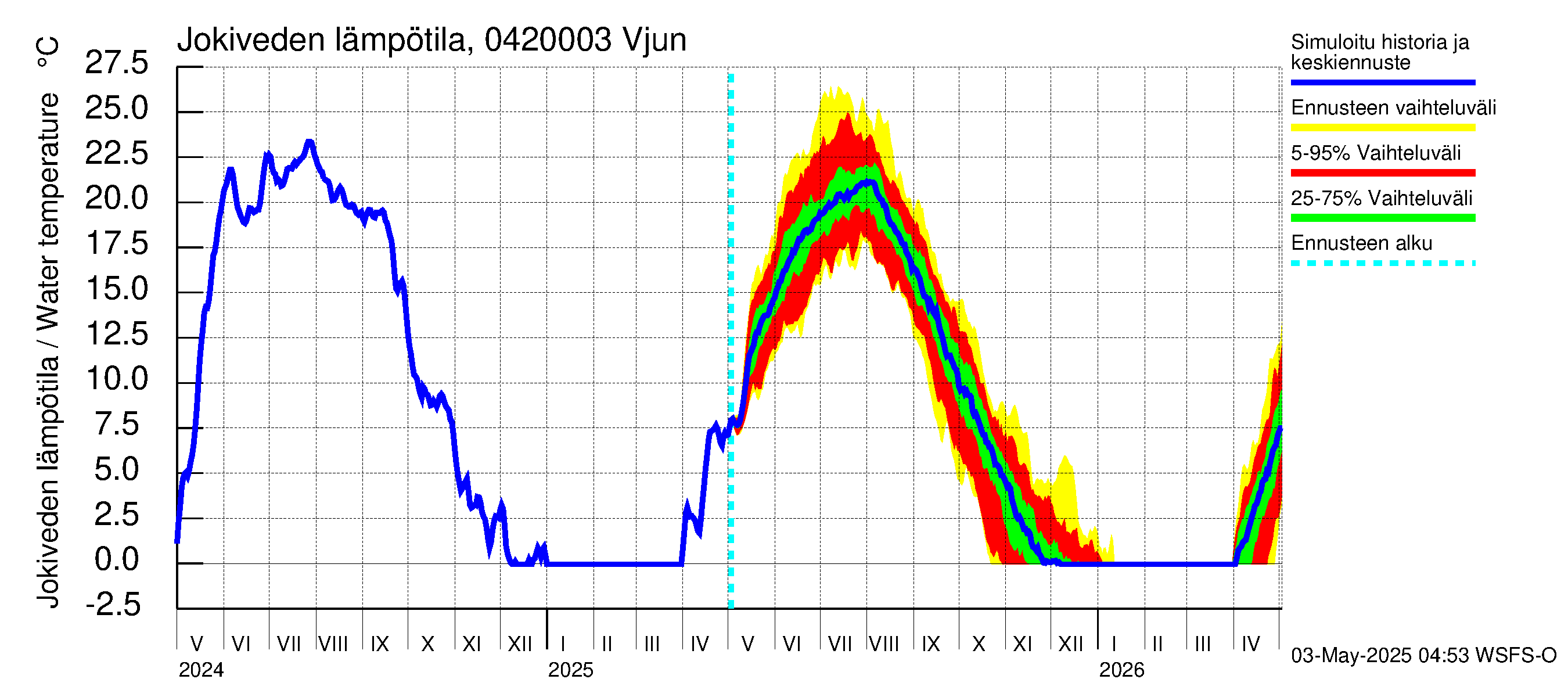 Vuoksen vesistöalue - Vjun / Viisjoki: Jokiveden lämpötila