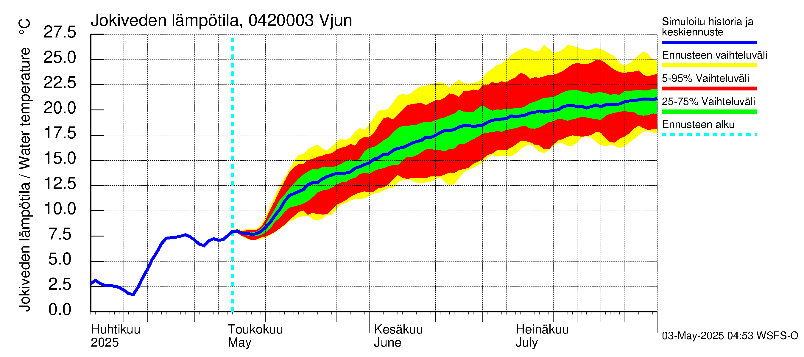 Vuoksen vesistöalue - Vjun / Viisjoki: Jokiveden lämpötila