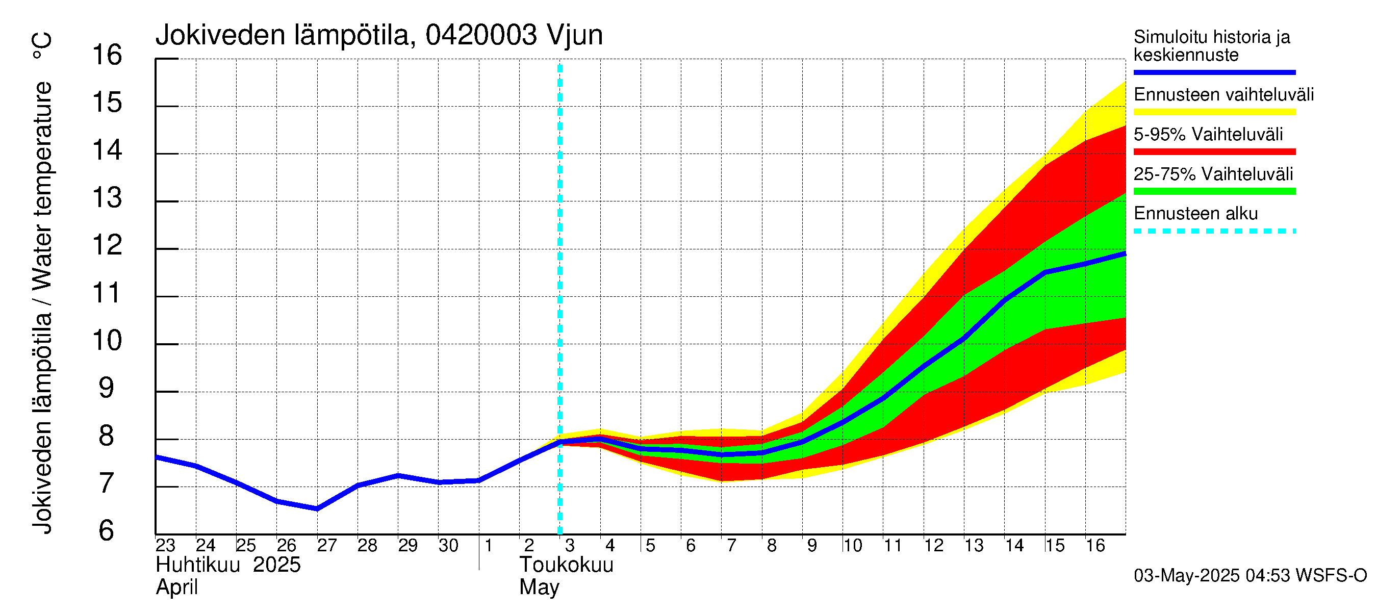 Vuoksen vesistöalue - Vjun / Viisjoki: Jokiveden lämpötila