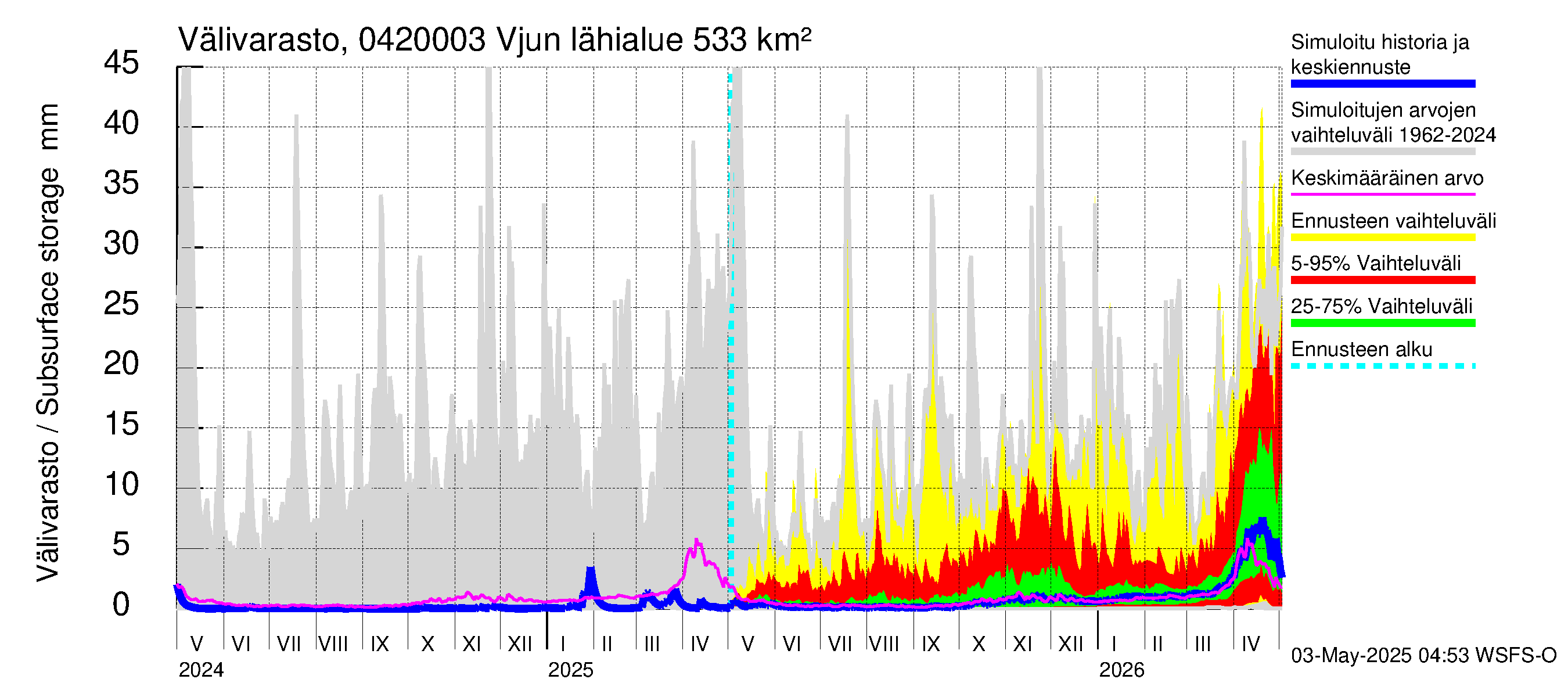 Vuoksen vesistöalue - Vjun / Viisjoki: Välivarasto