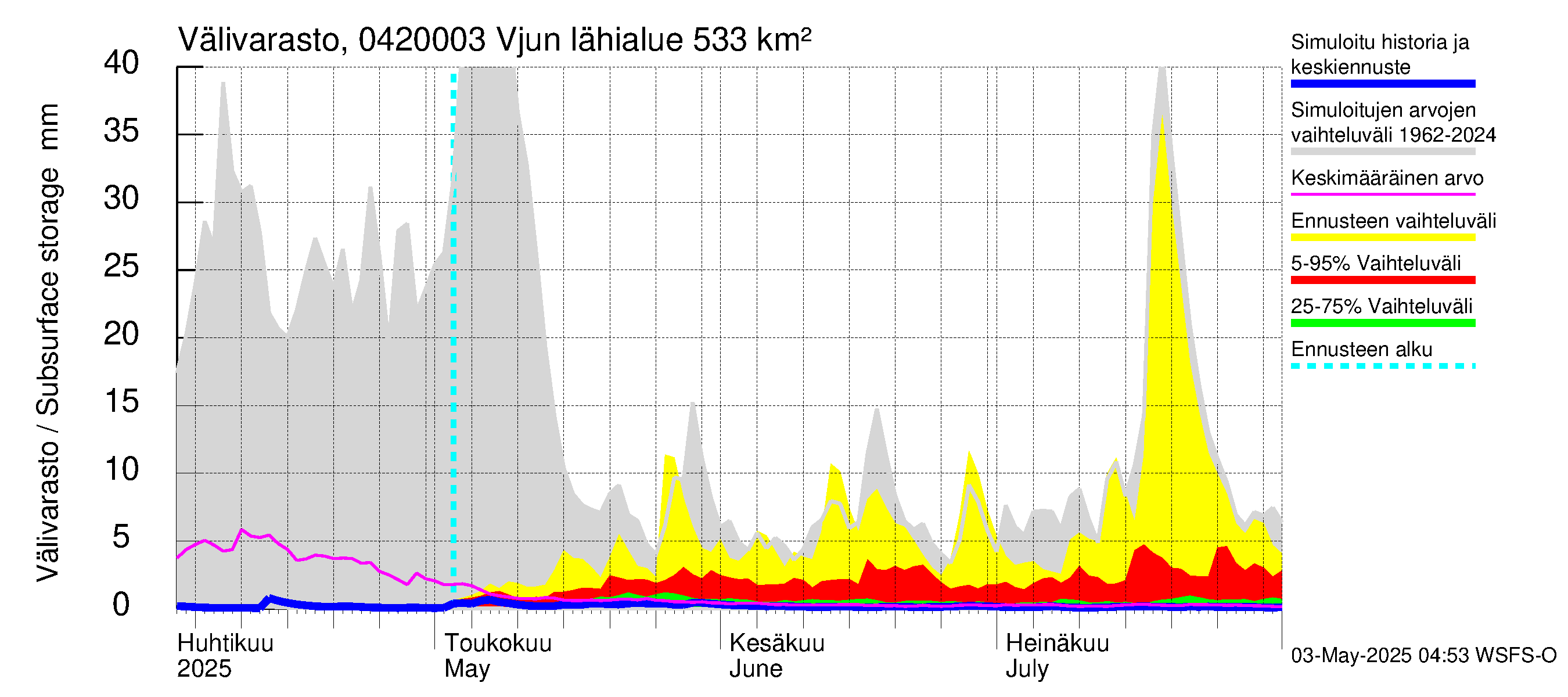 Vuoksen vesistöalue - Vjun / Viisjoki: Välivarasto