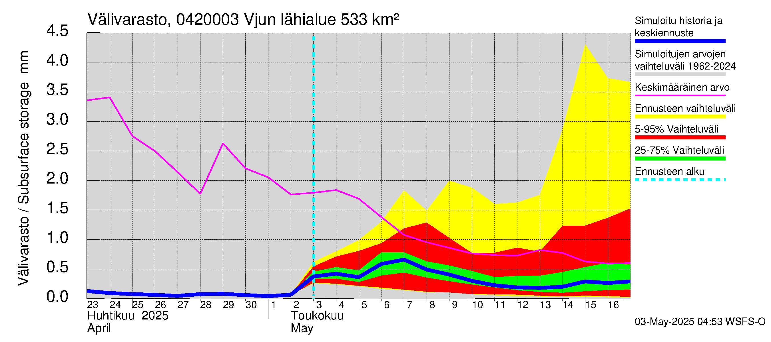Vuoksen vesistöalue - Vjun / Viisjoki: Välivarasto