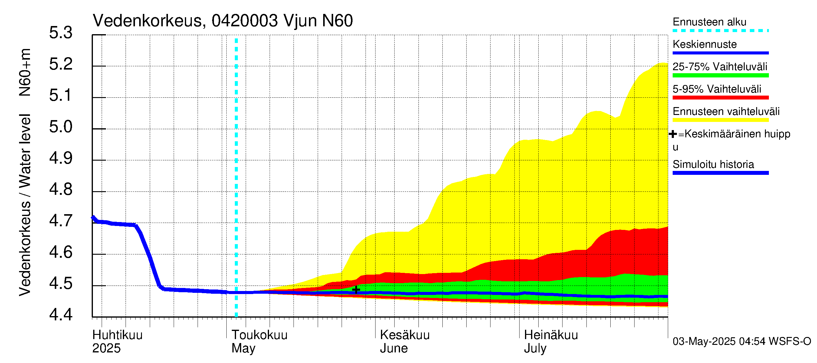 Vuoksen vesistöalue - Vjun / Viisjoki: Vedenkorkeus - jakaumaennuste