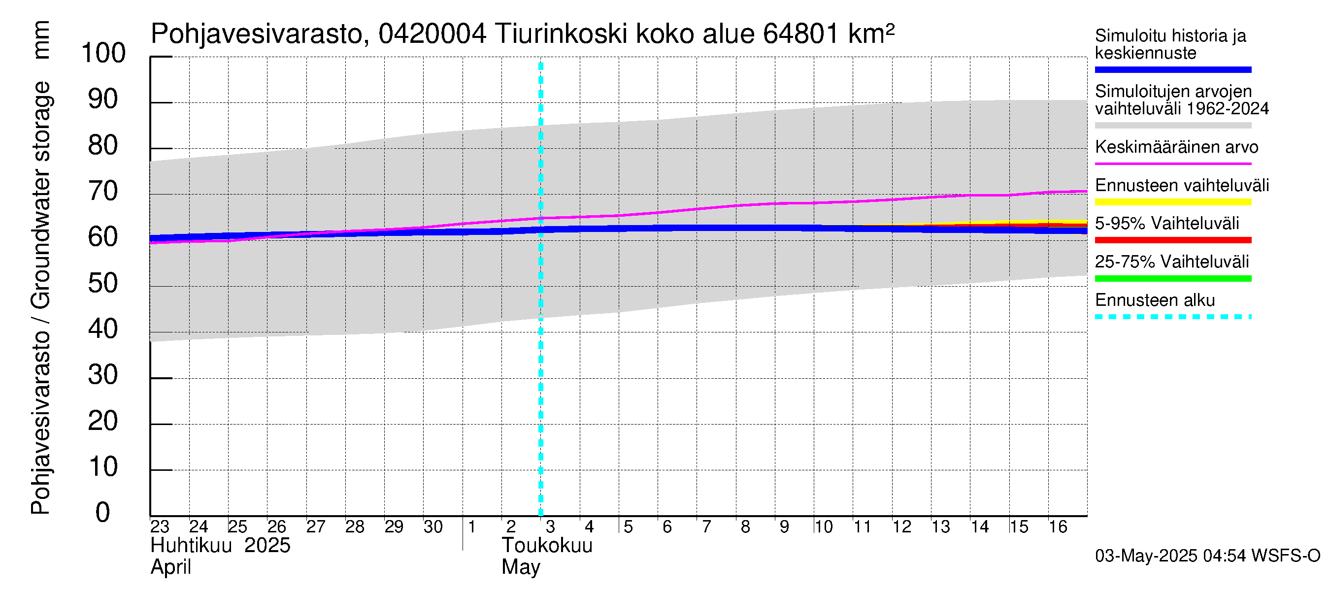 Vuoksen vesistöalue - Tiverskije porogi / Tiurinkoski: Pohjavesivarasto