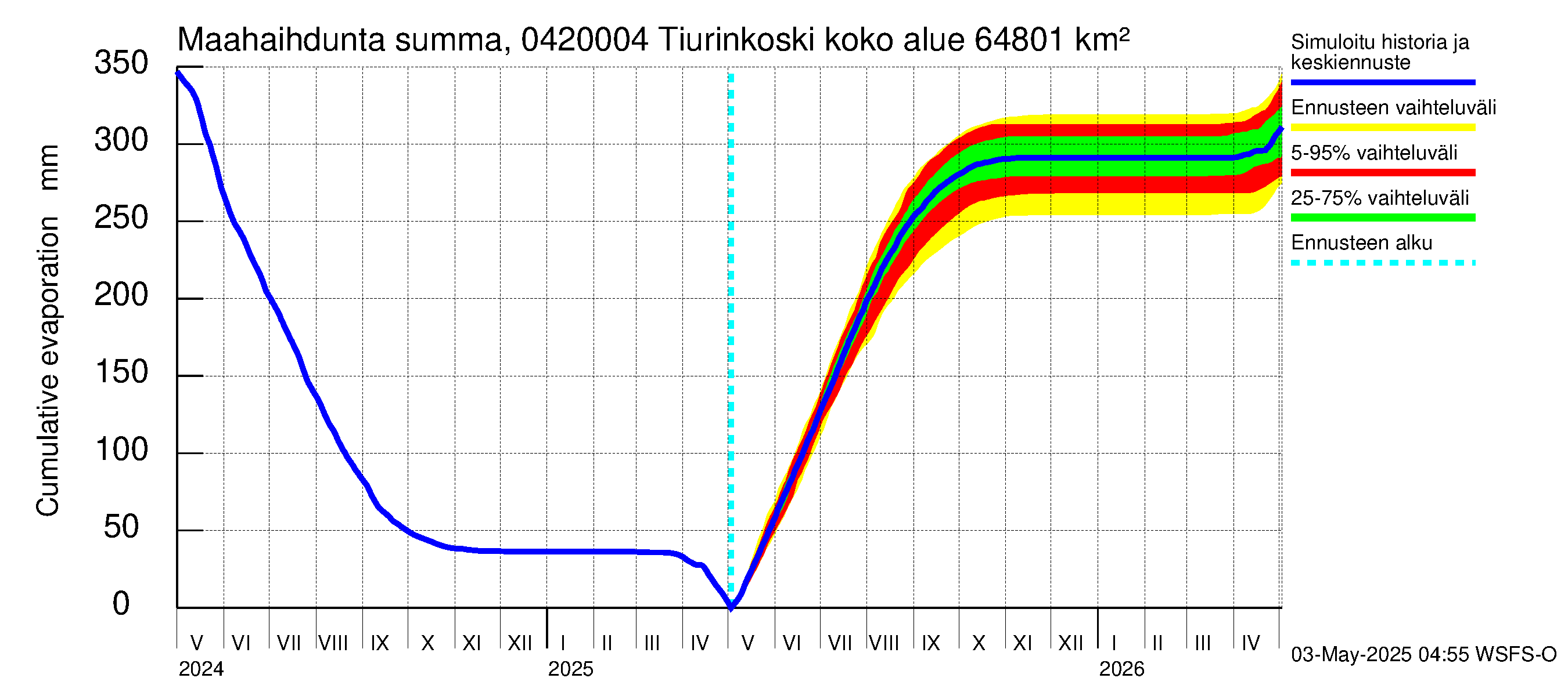 Vuoksen vesistöalue - Tiverskije porogi / Tiurinkoski: Haihdunta maa-alueelta - summa