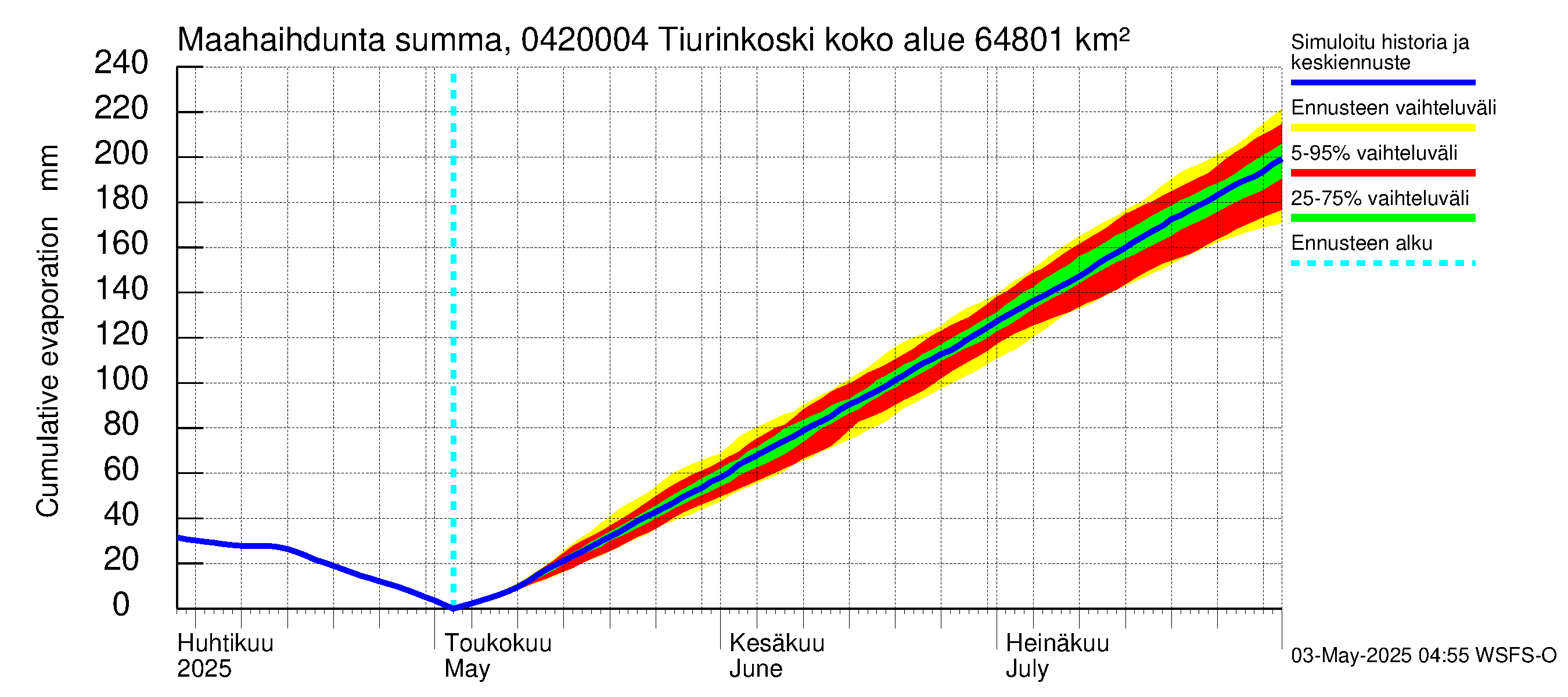 Vuoksen vesistöalue - Tiverskije porogi / Tiurinkoski: Haihdunta maa-alueelta - summa