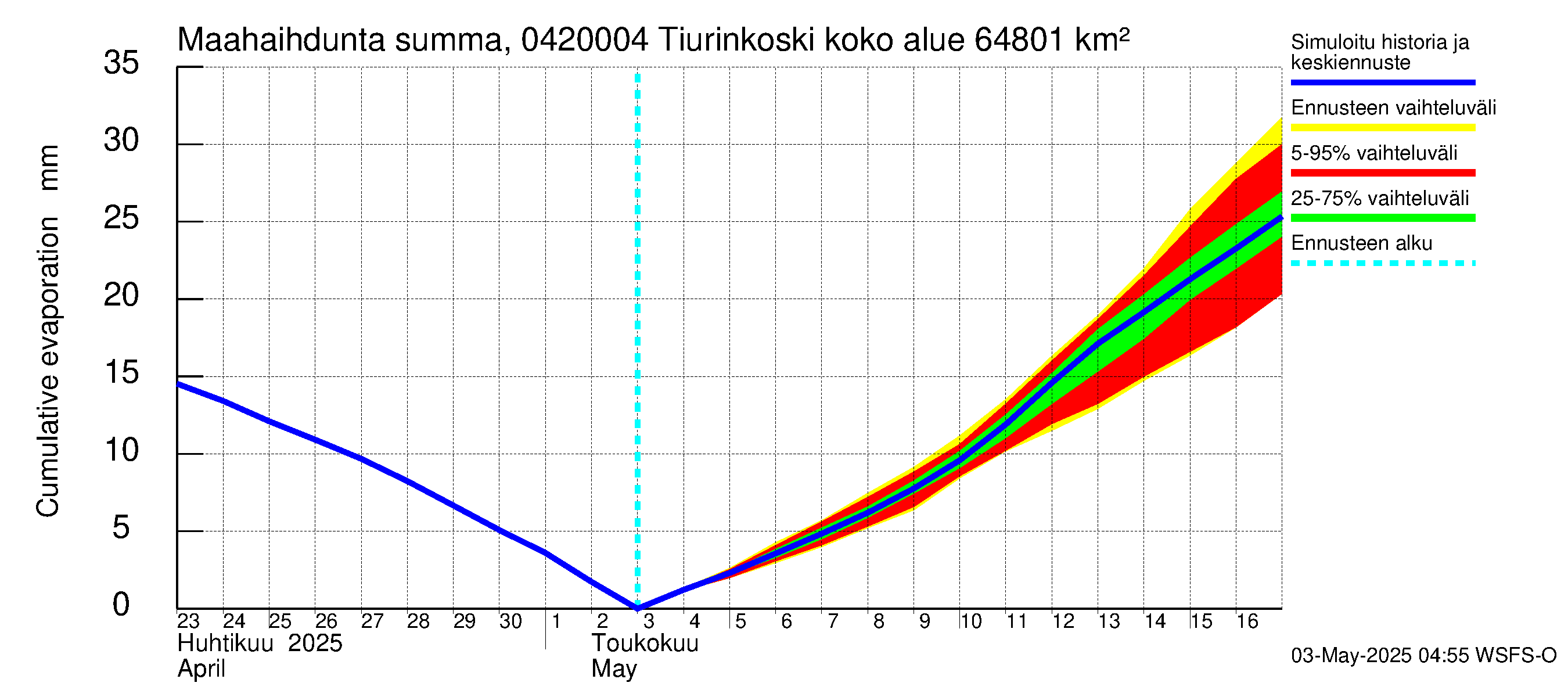 Vuoksen vesistöalue - Tiverskije porogi / Tiurinkoski: Haihdunta maa-alueelta - summa