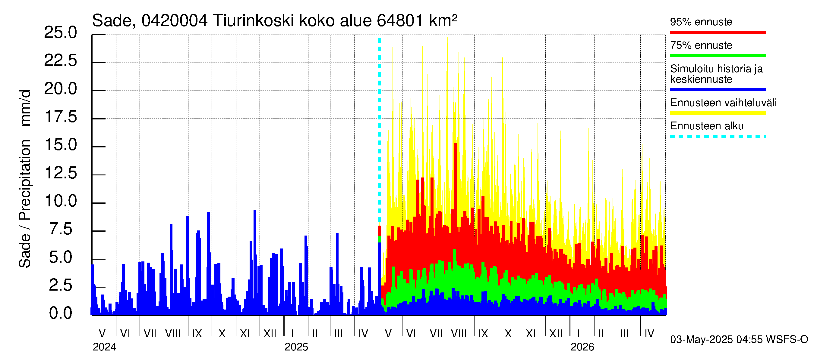Vuoksen vesistöalue - Tiverskije porogi / Tiurinkoski: Sade