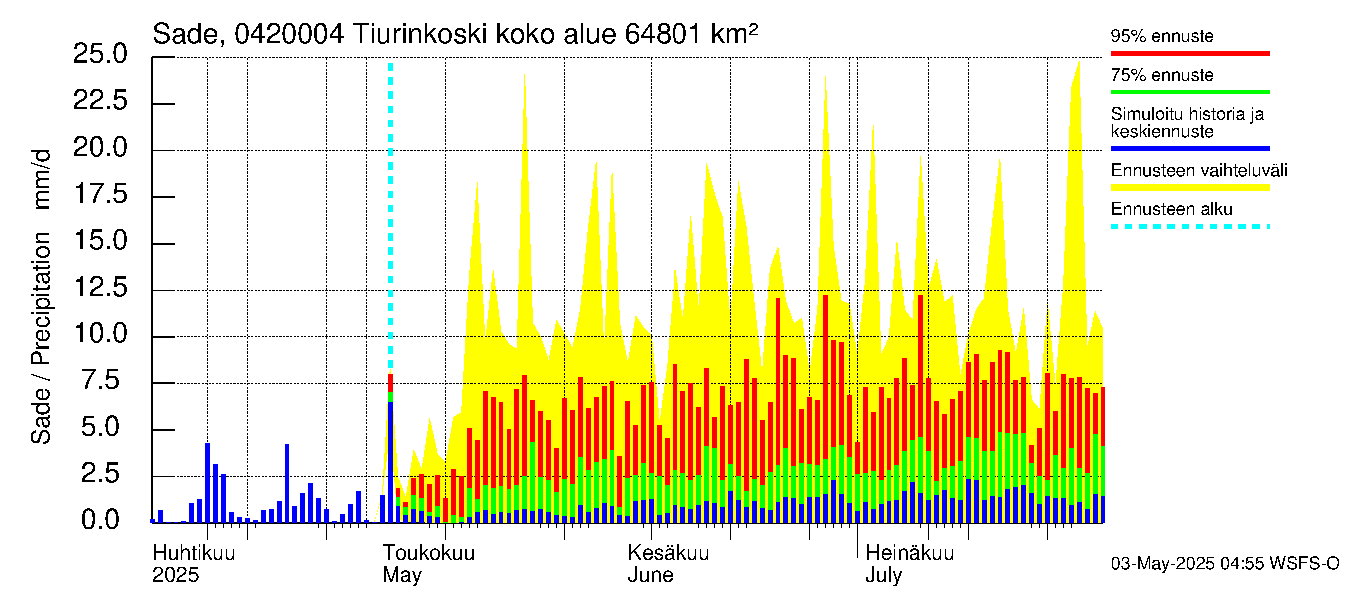 Vuoksen vesistöalue - Tiverskije porogi / Tiurinkoski: Sade