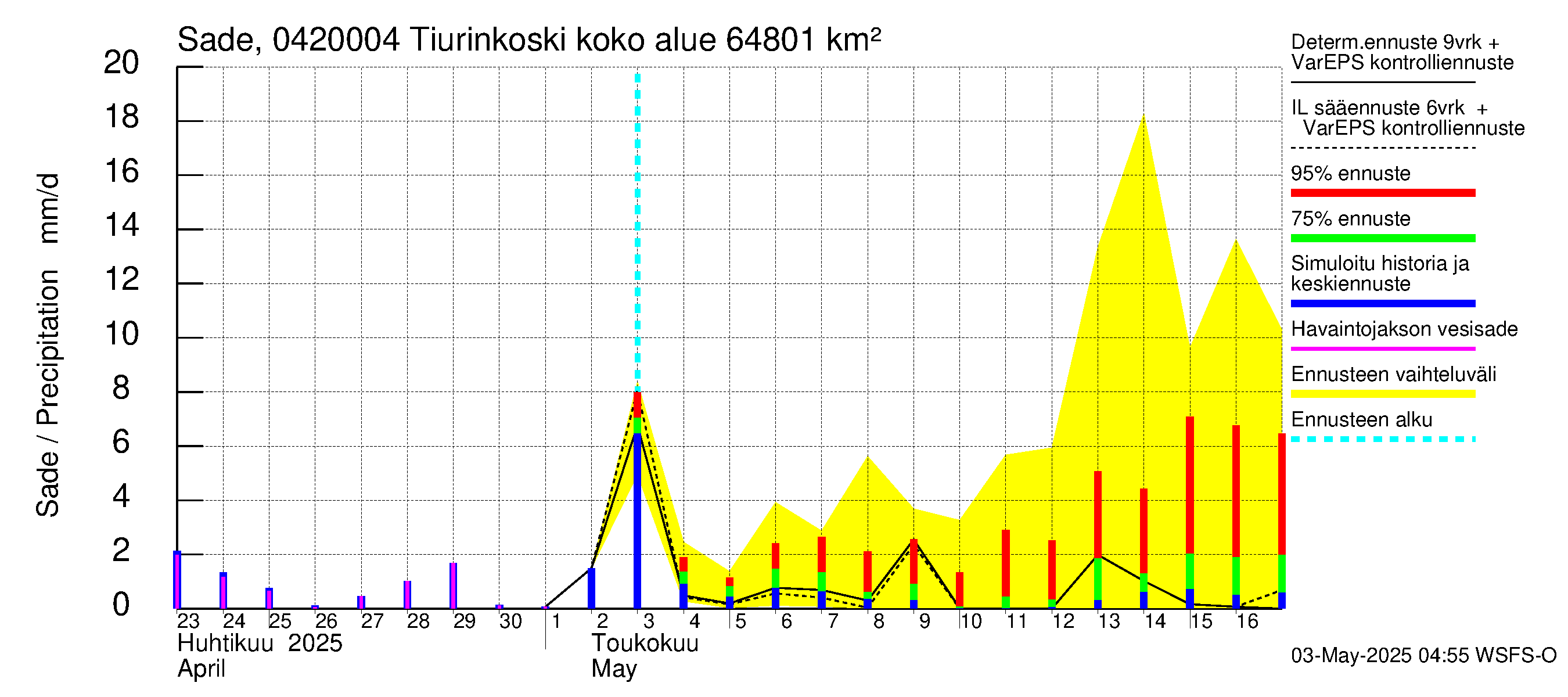 Vuoksen vesistöalue - Tiverskije porogi / Tiurinkoski: Sade