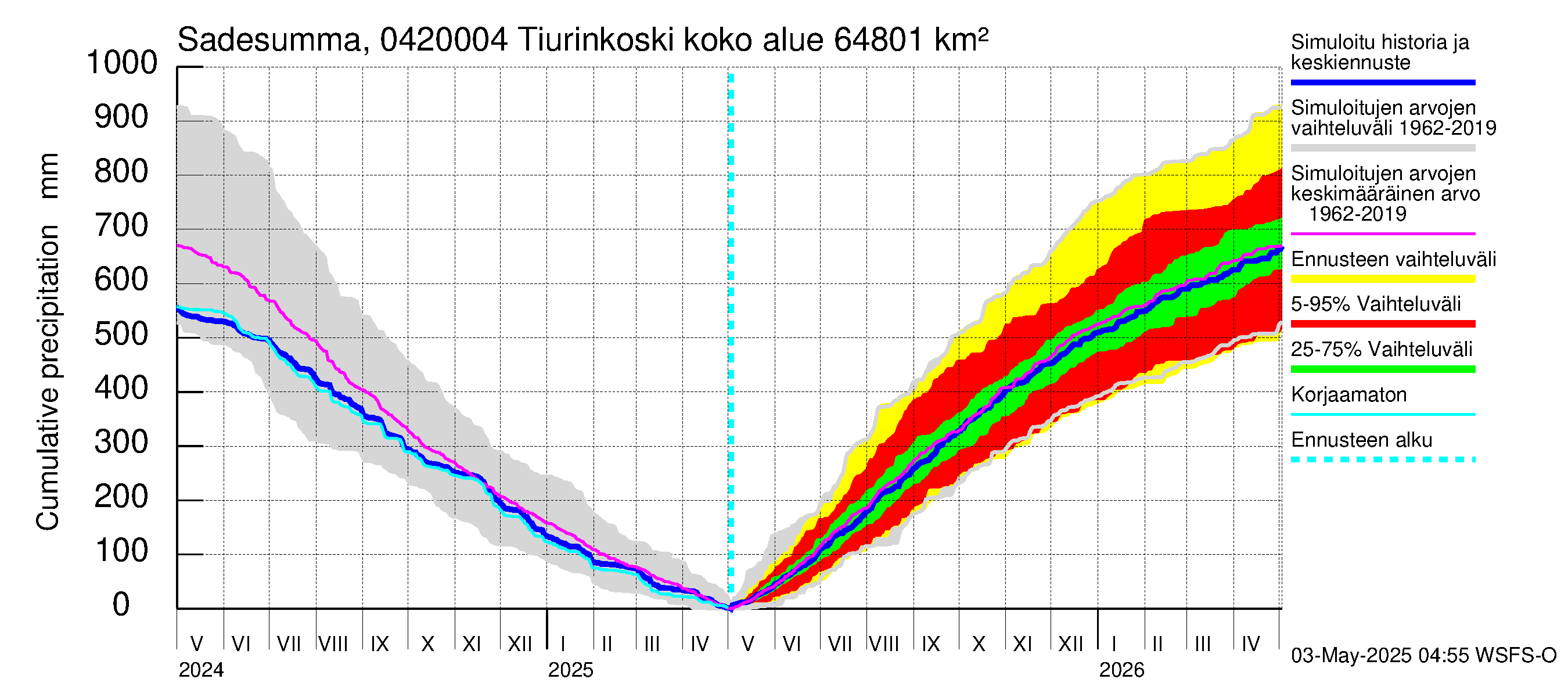 Vuoksen vesistöalue - Tiverskije porogi / Tiurinkoski: Sade - summa