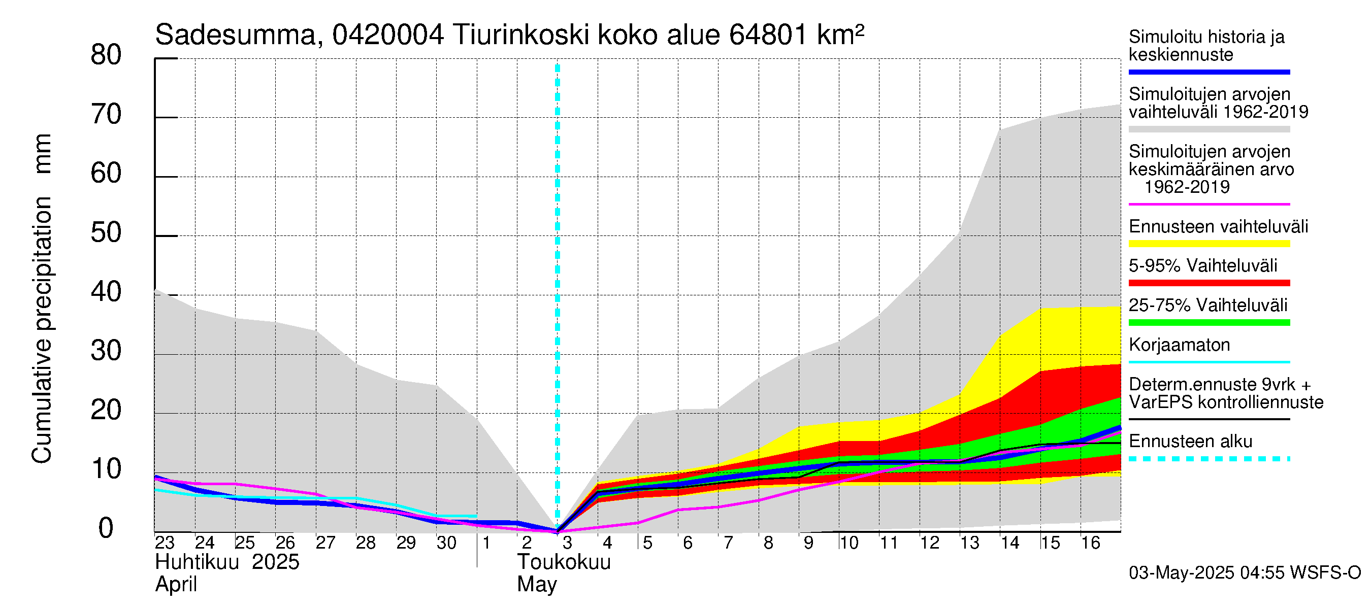 Vuoksen vesistöalue - Tiverskije porogi / Tiurinkoski: Sade - summa
