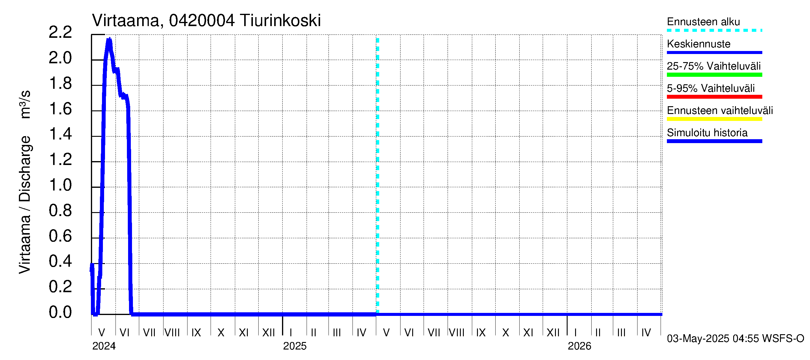 Vuoksen vesistöalue - Tiverskije porogi / Tiurinkoski: Virtaama / juoksutus - jakaumaennuste