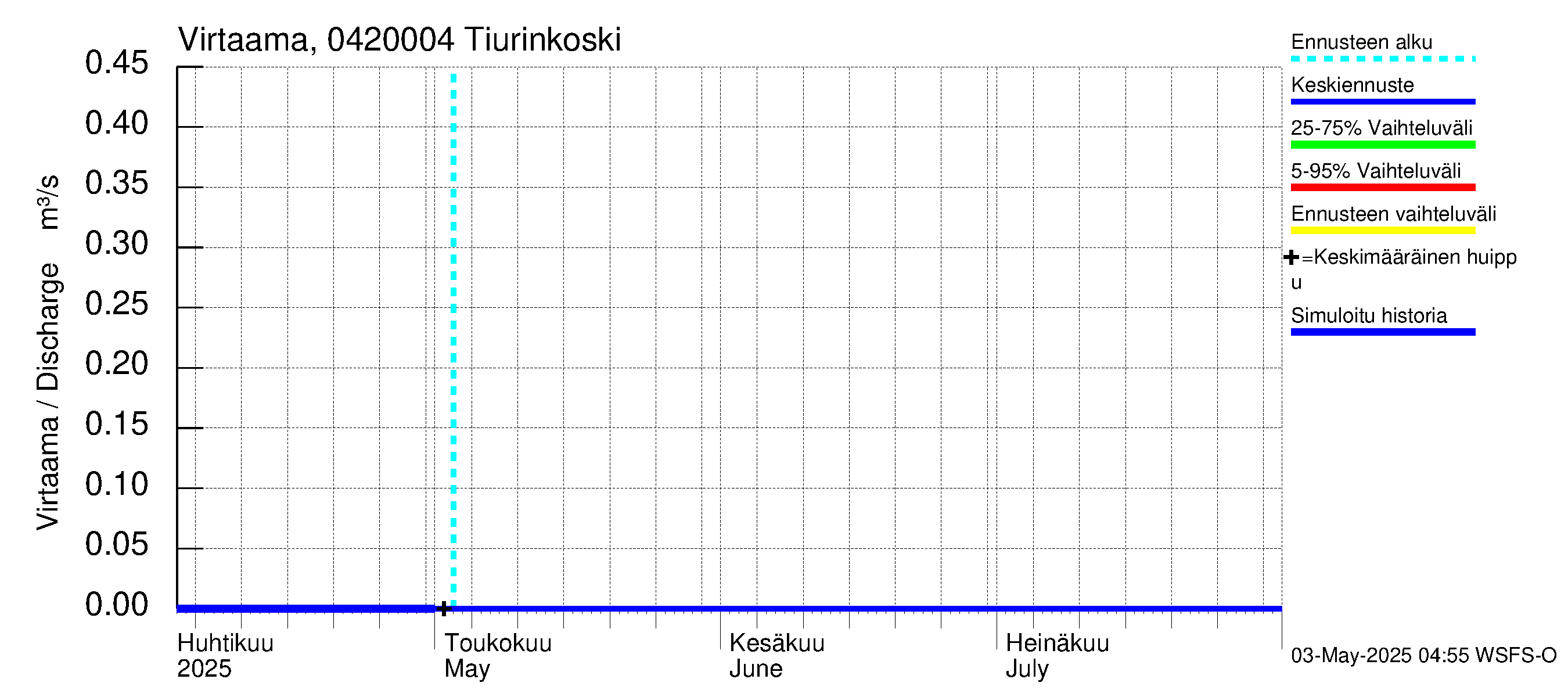 Vuoksen vesistöalue - Tiverskije porogi / Tiurinkoski: Virtaama / juoksutus - jakaumaennuste