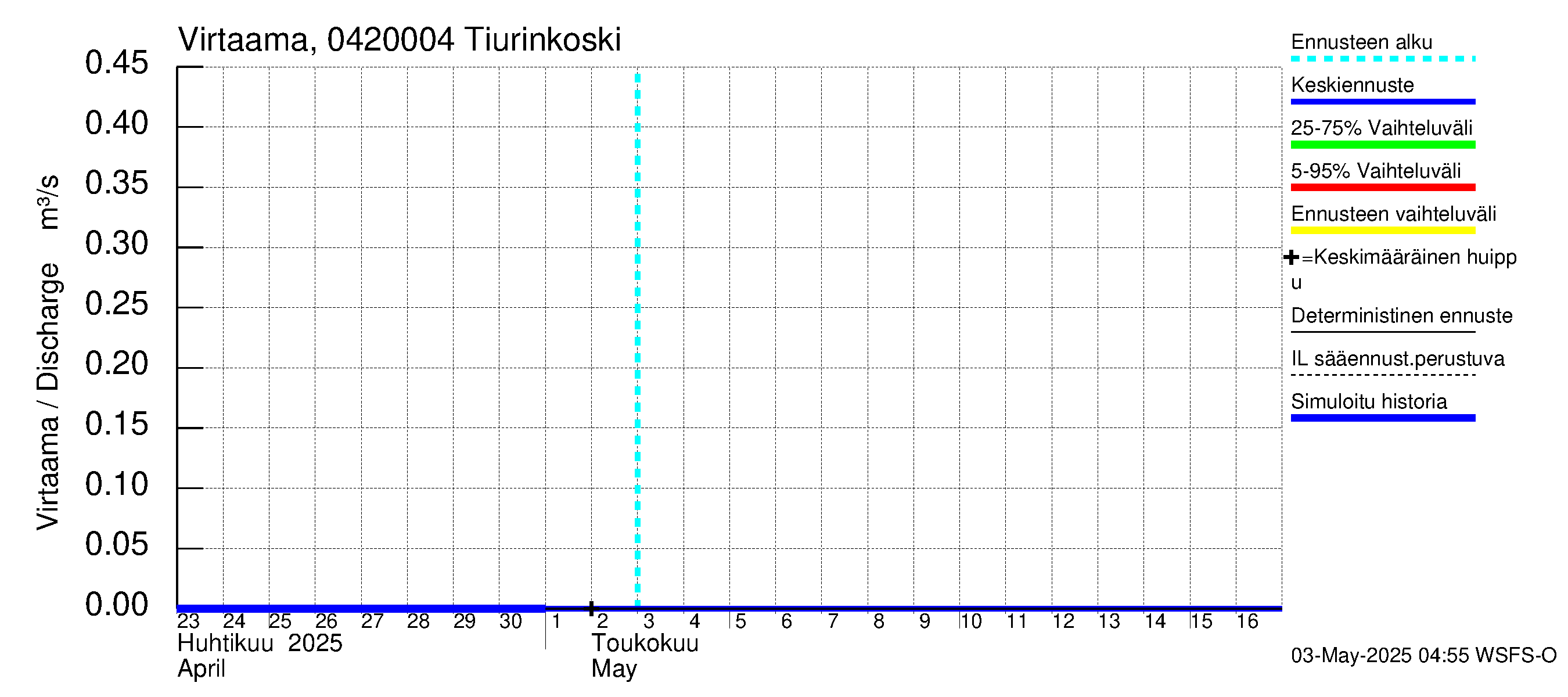 Vuoksen vesistöalue - Tiverskije porogi / Tiurinkoski: Virtaama / juoksutus - jakaumaennuste