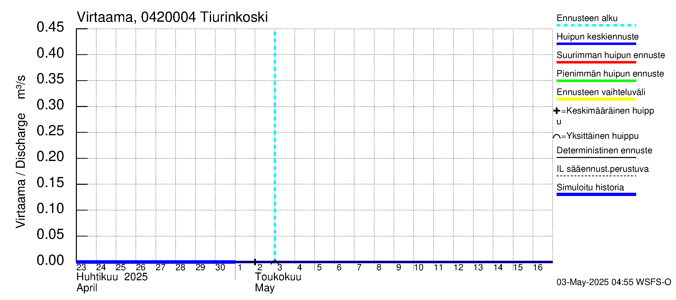 Vuoksen vesistöalue - Tiverskije porogi / Tiurinkoski: Virtaama / juoksutus - huippujen keski- ja ääriennusteet