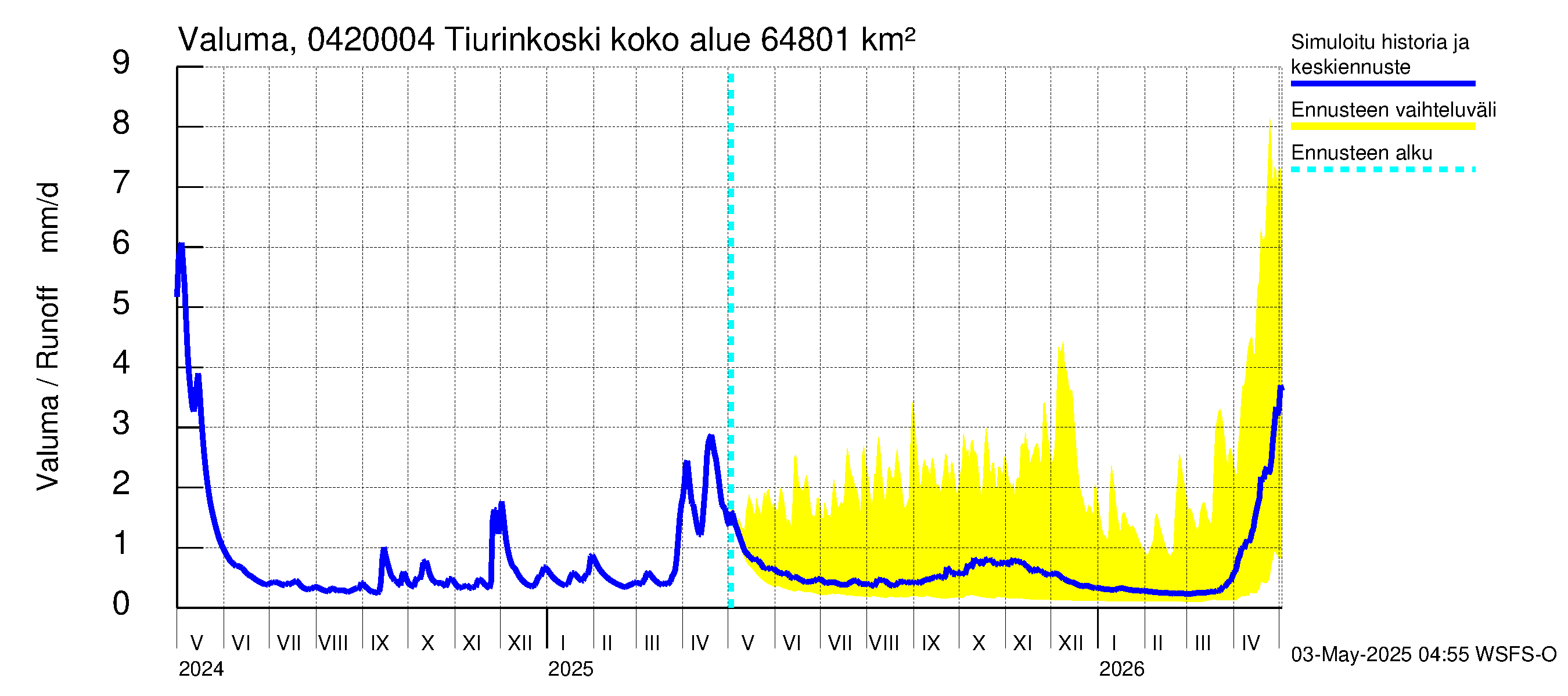 Vuoksen vesistöalue - Tiverskije porogi / Tiurinkoski: Valuma