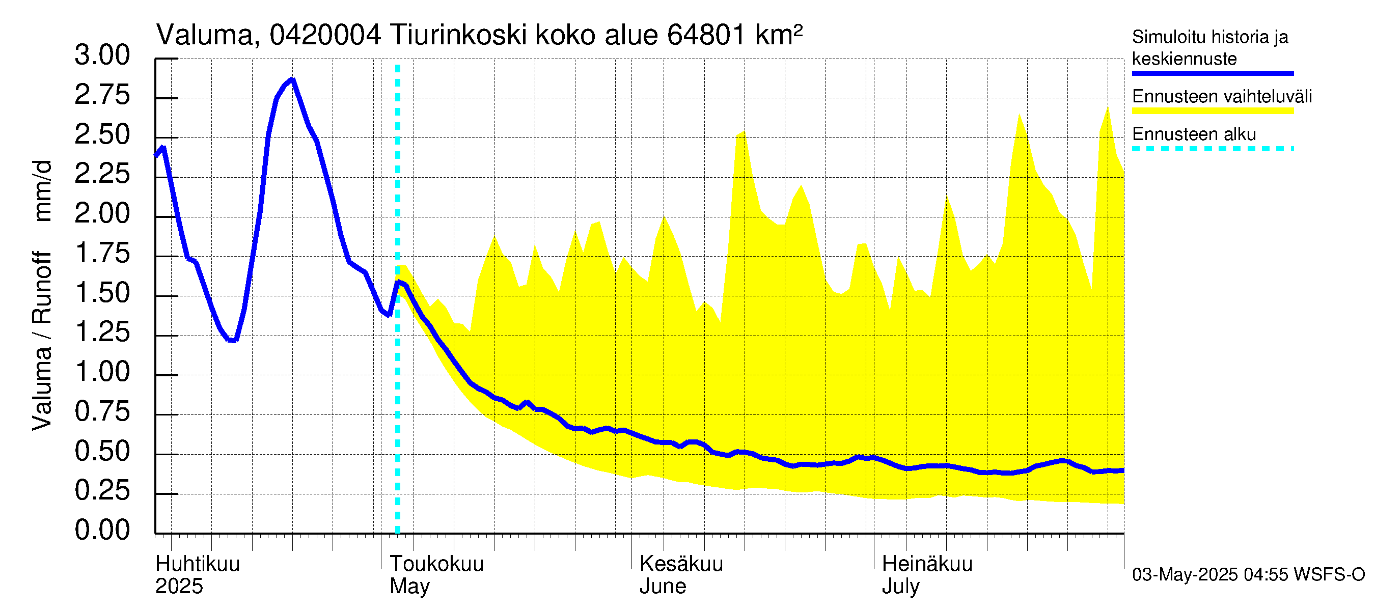 Vuoksen vesistöalue - Tiverskije porogi / Tiurinkoski: Valuma