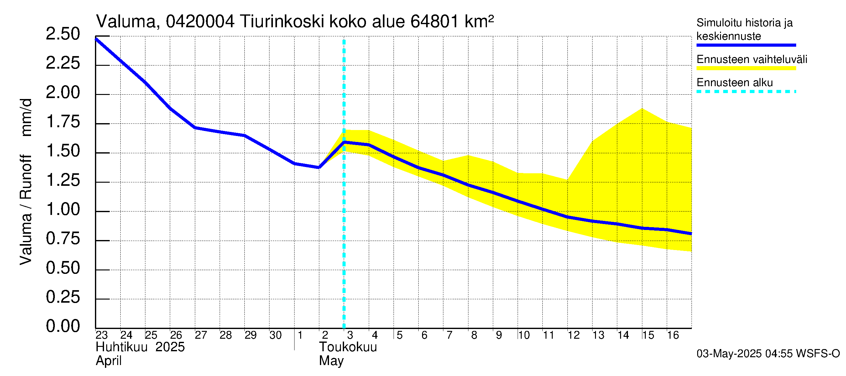 Vuoksen vesistöalue - Tiverskije porogi / Tiurinkoski: Valuma