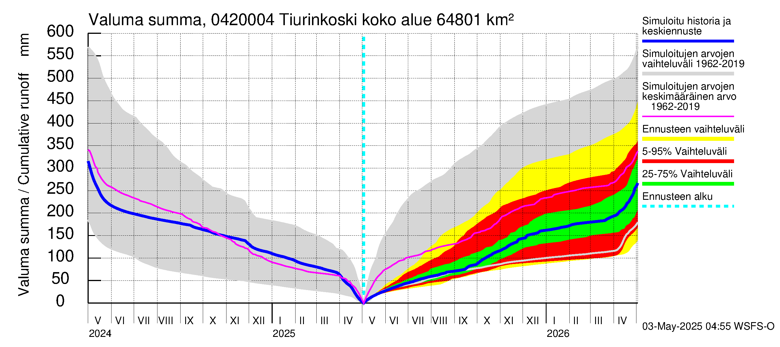 Vuoksen vesistöalue - Tiverskije porogi / Tiurinkoski: Valuma - summa