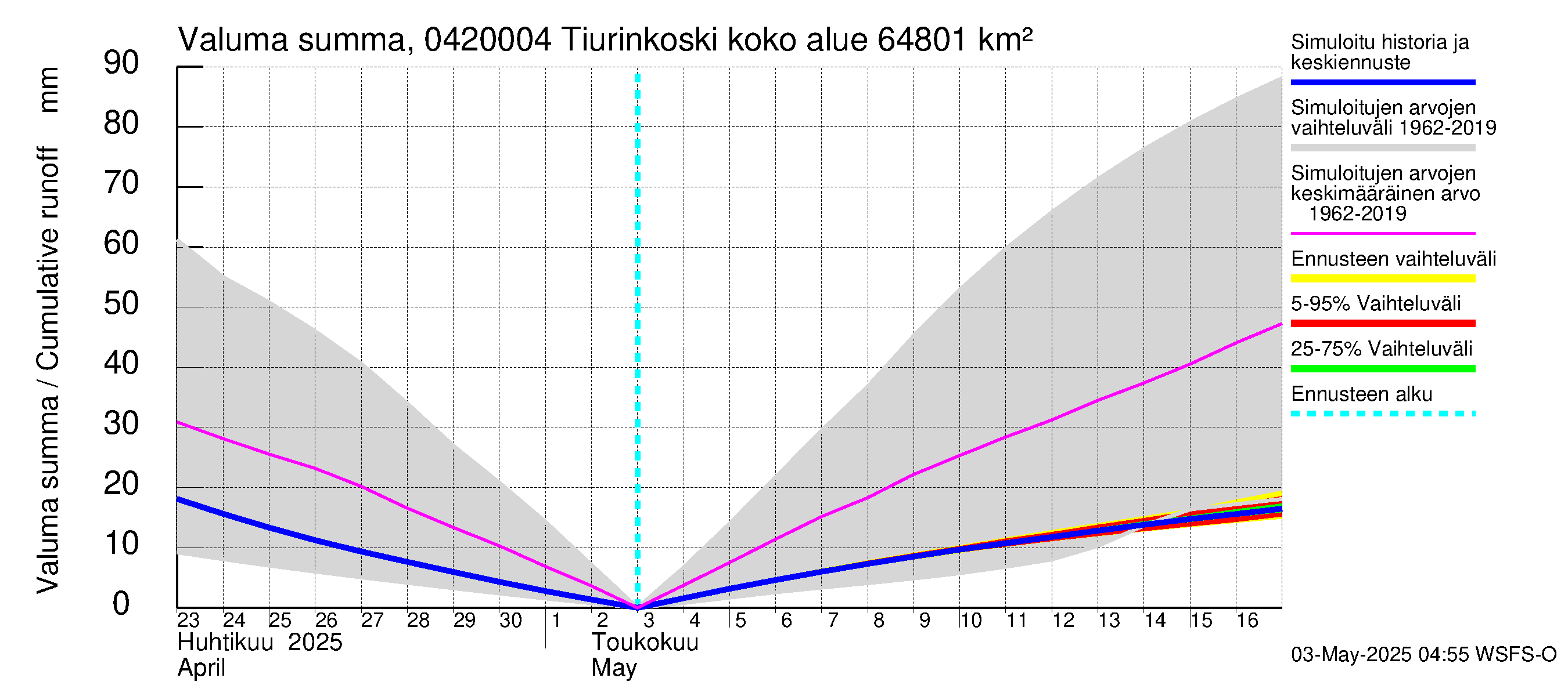 Vuoksen vesistöalue - Tiverskije porogi / Tiurinkoski: Valuma - summa