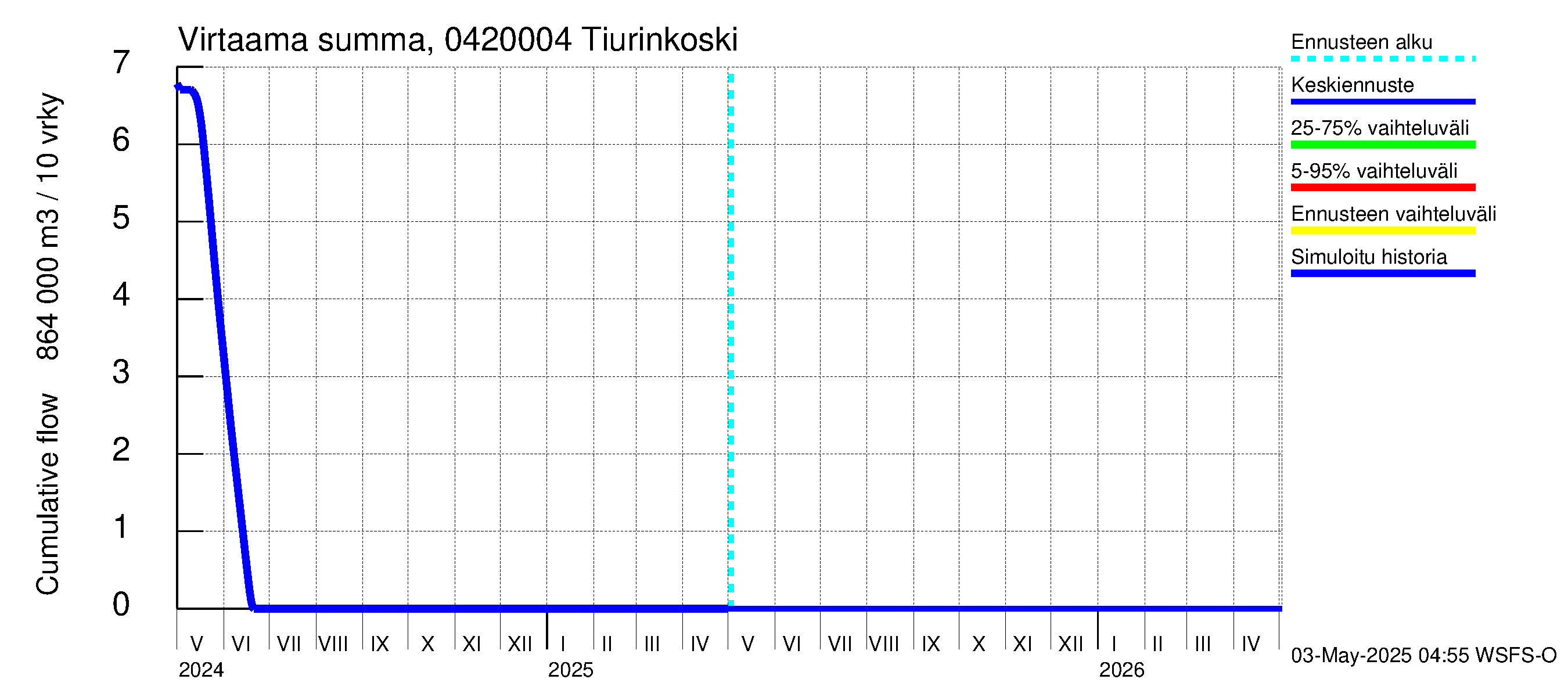 Vuoksen vesistöalue - Tiverskije porogi / Tiurinkoski: Virtaama / juoksutus - summa