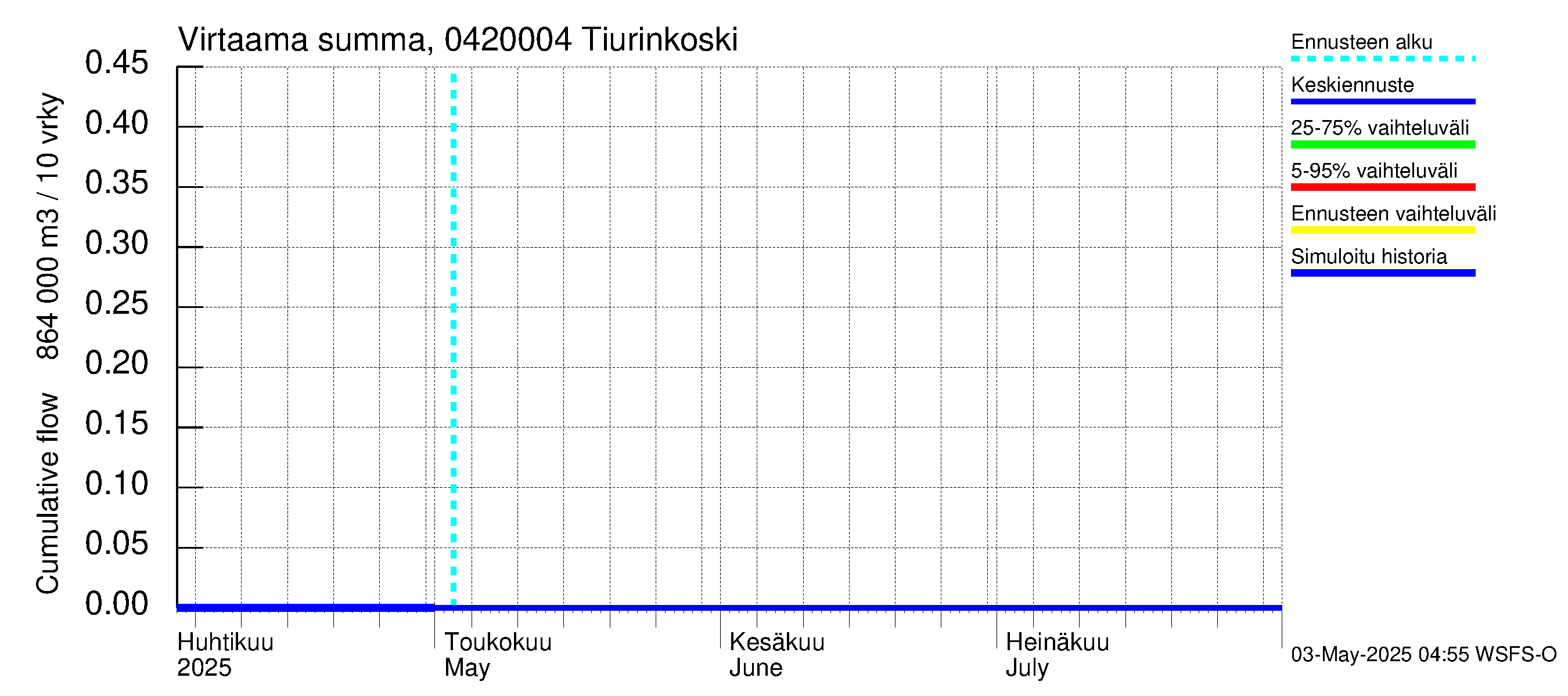 Vuoksen vesistöalue - Tiverskije porogi / Tiurinkoski: Virtaama / juoksutus - summa