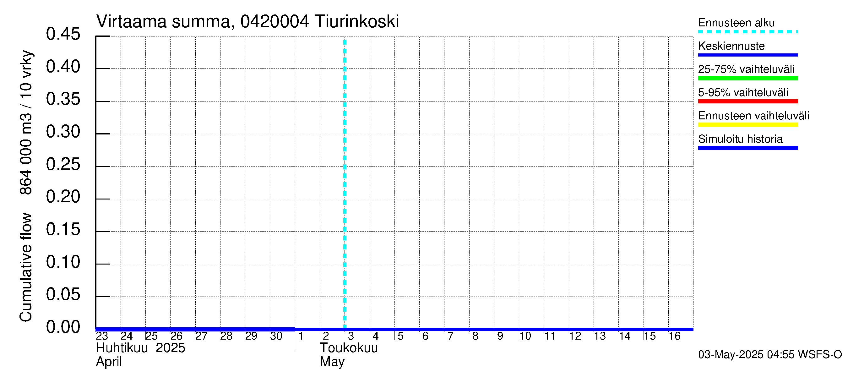 Vuoksen vesistöalue - Tiverskije porogi / Tiurinkoski: Virtaama / juoksutus - summa