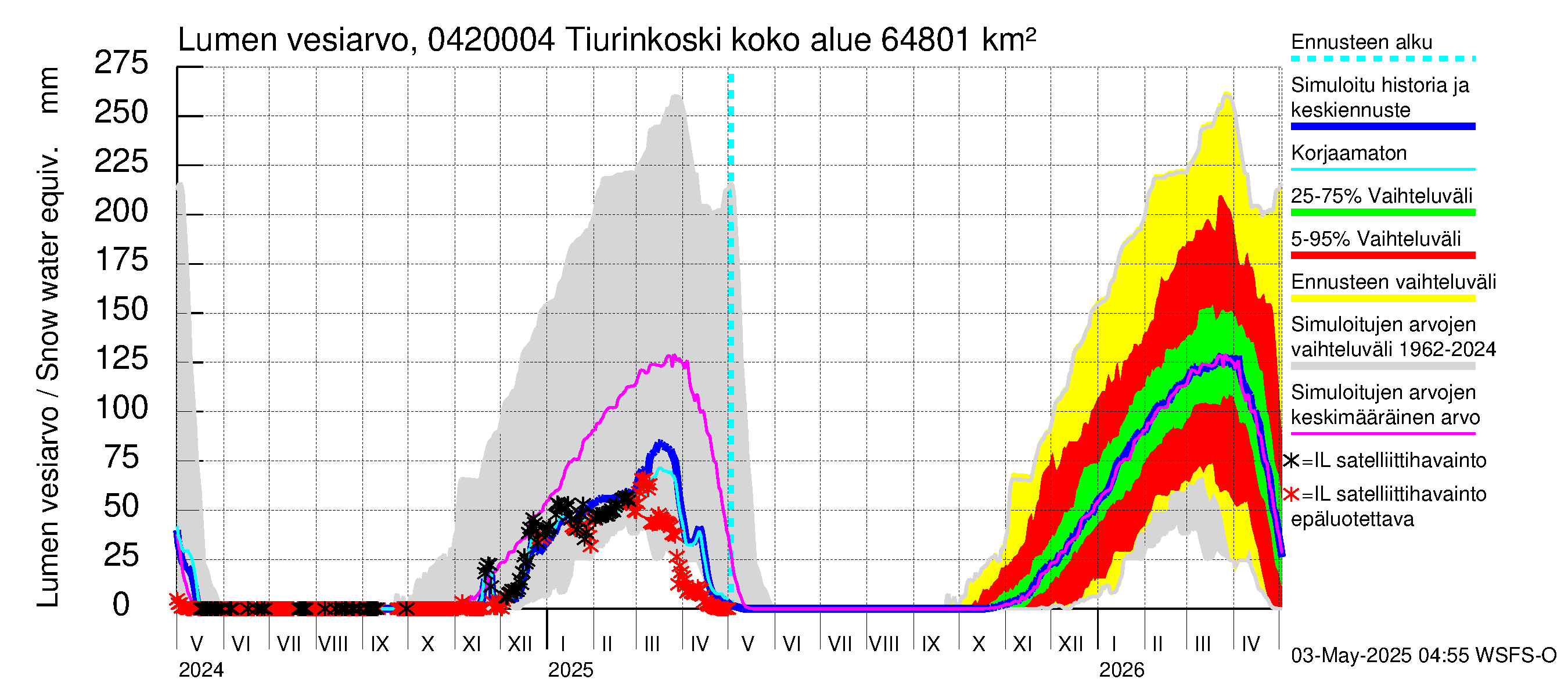 Vuoksen vesistöalue - Tiverskije porogi / Tiurinkoski: Lumen vesiarvo