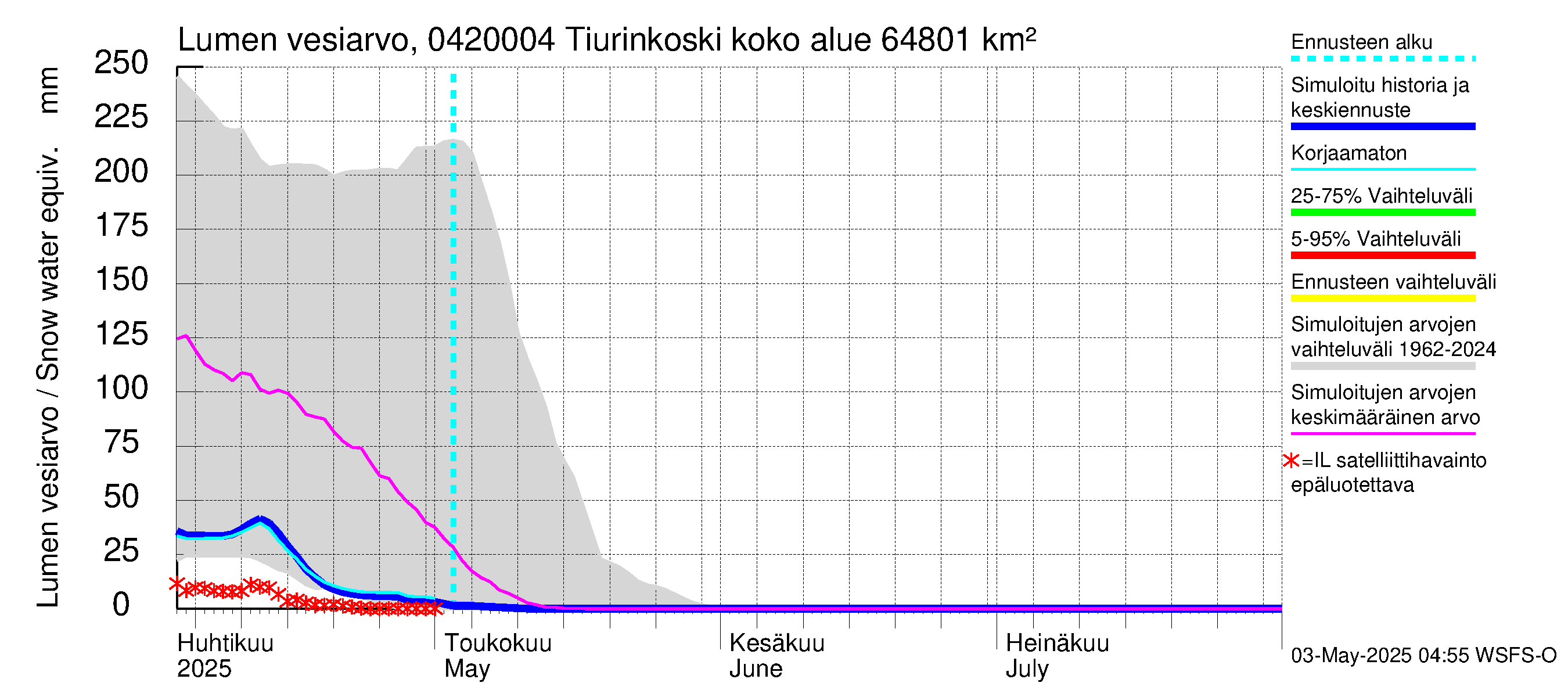 Vuoksen vesistöalue - Tiverskije porogi / Tiurinkoski: Lumen vesiarvo