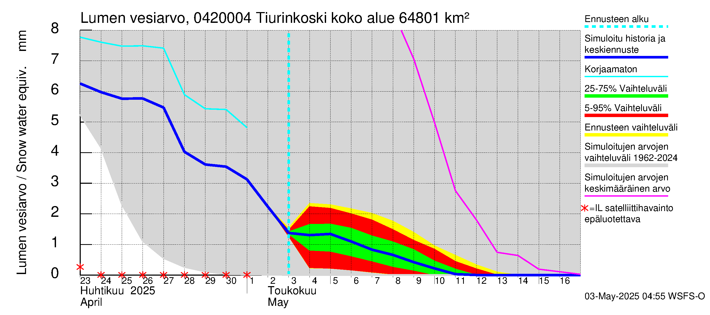 Vuoksen vesistöalue - Tiverskije porogi / Tiurinkoski: Lumen vesiarvo