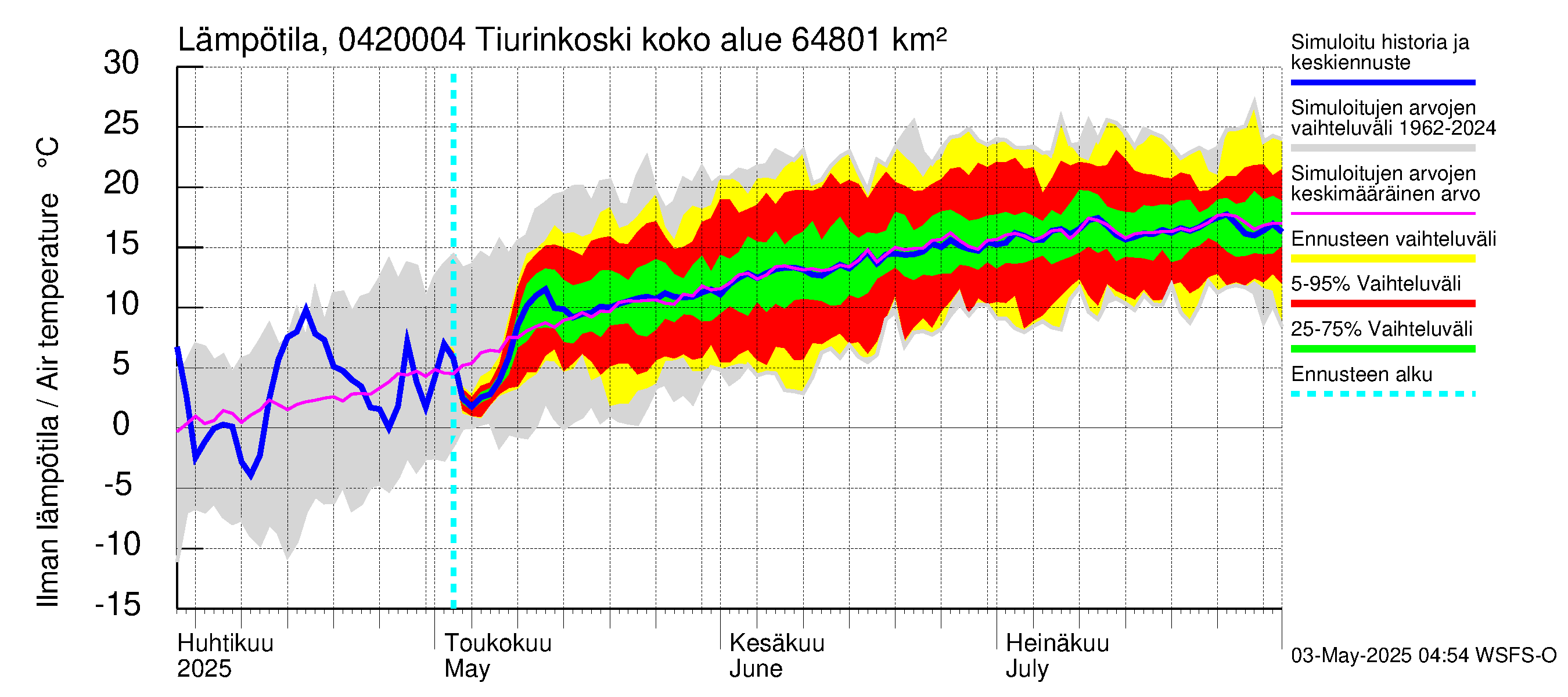 Vuoksen vesistöalue - Tiverskije porogi / Tiurinkoski: Ilman lämpötila