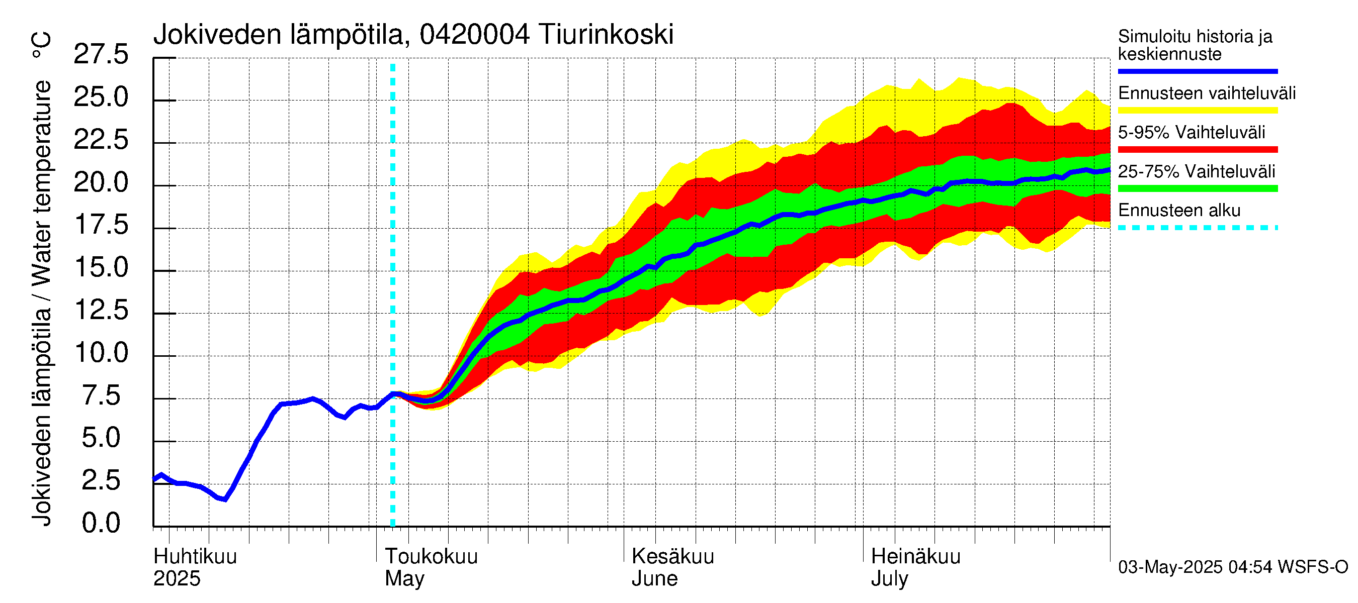 Vuoksen vesistöalue - Tiverskije porogi / Tiurinkoski: Jokiveden lämpötila