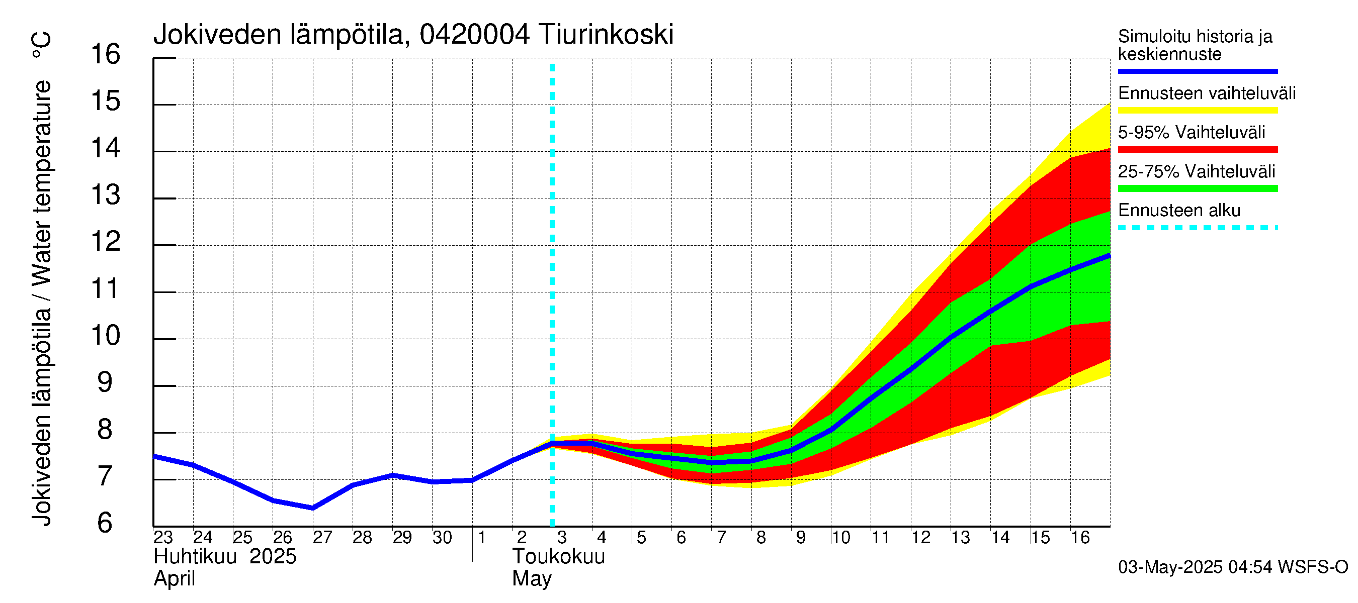 Vuoksen vesistöalue - Tiverskije porogi / Tiurinkoski: Jokiveden lämpötila