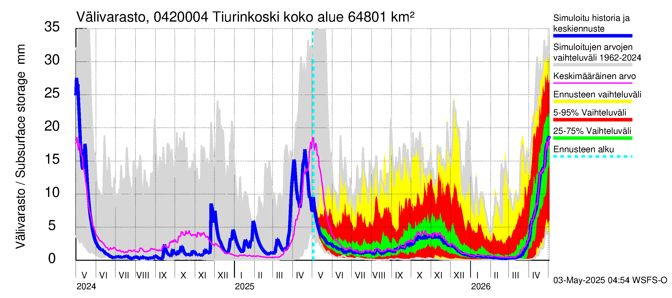 Vuoksen vesistöalue - Tiverskije porogi / Tiurinkoski: Välivarasto