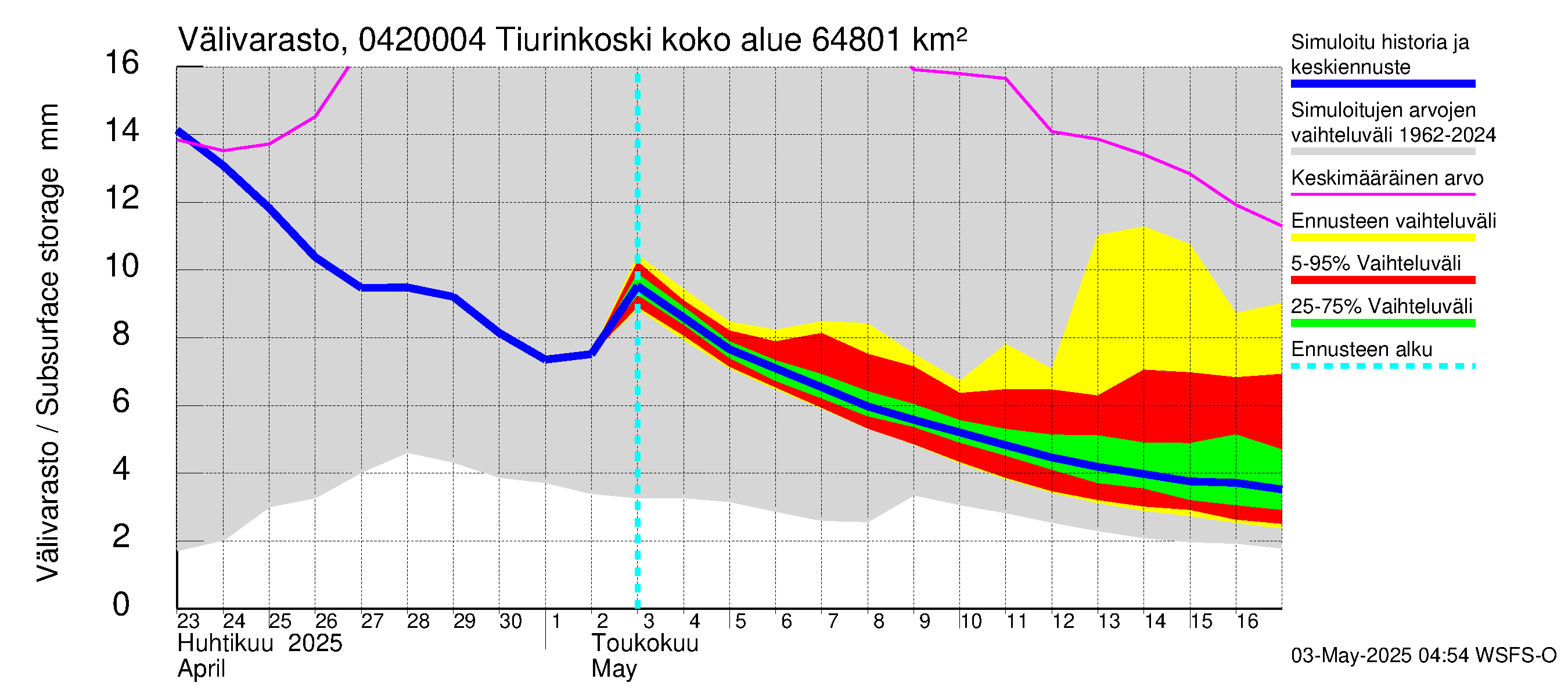 Vuoksen vesistöalue - Tiverskije porogi / Tiurinkoski: Välivarasto