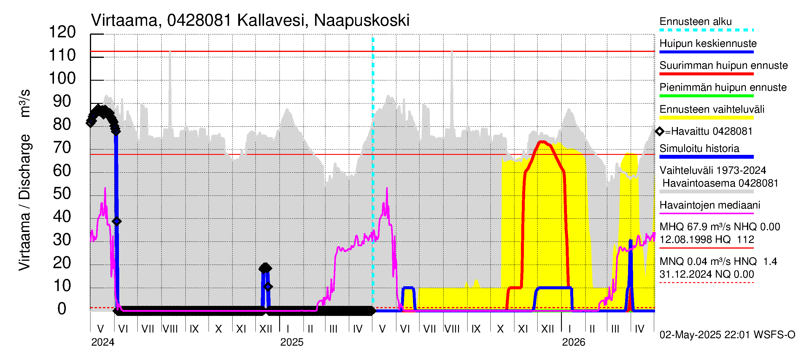 Vuoksen vesistöalue - Kallavesi, Konnuksen kanava + Konnuskoski + Naapuskoski: 