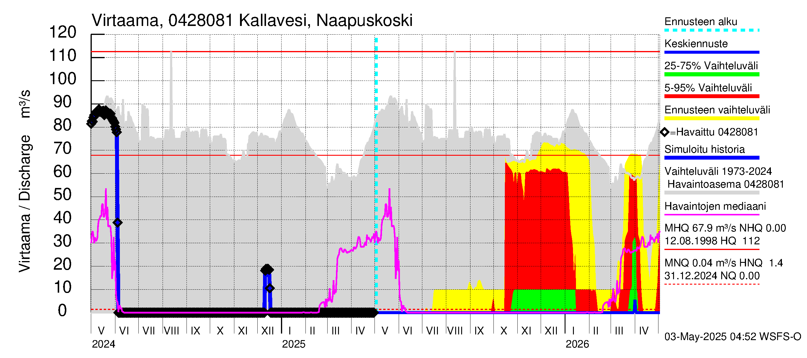 Vuoksen vesistöalue - Kallavesi, Konnuksen kanava + Konnuskoski + Naapuskoski: 