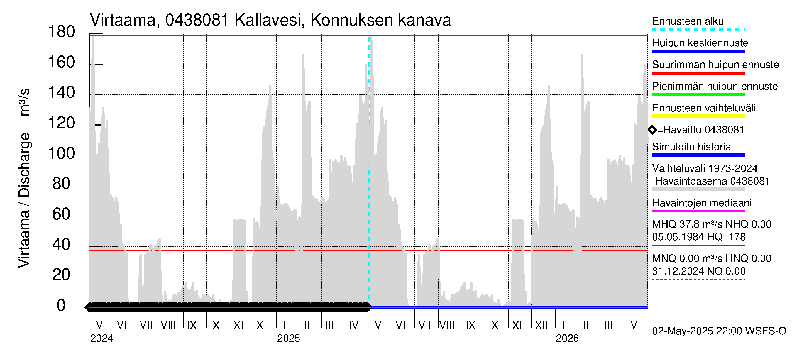 Vuoksen vesistöalue - Kallavesi, Konnuksen kanava + Konnuskoski + Naapuskoski: 