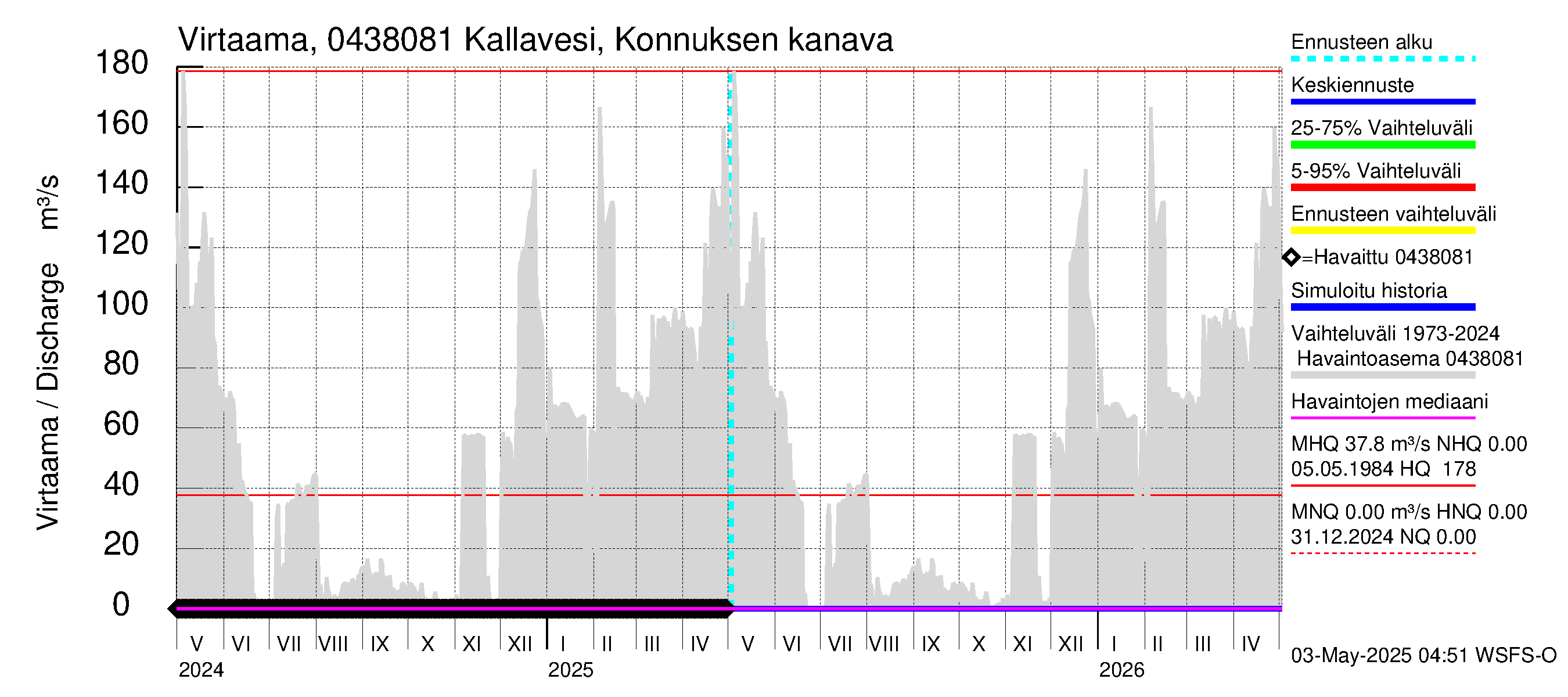 Vuoksen vesistöalue - Kallavesi, Konnuksen kanava + Konnuskoski + Naapuskoski: 