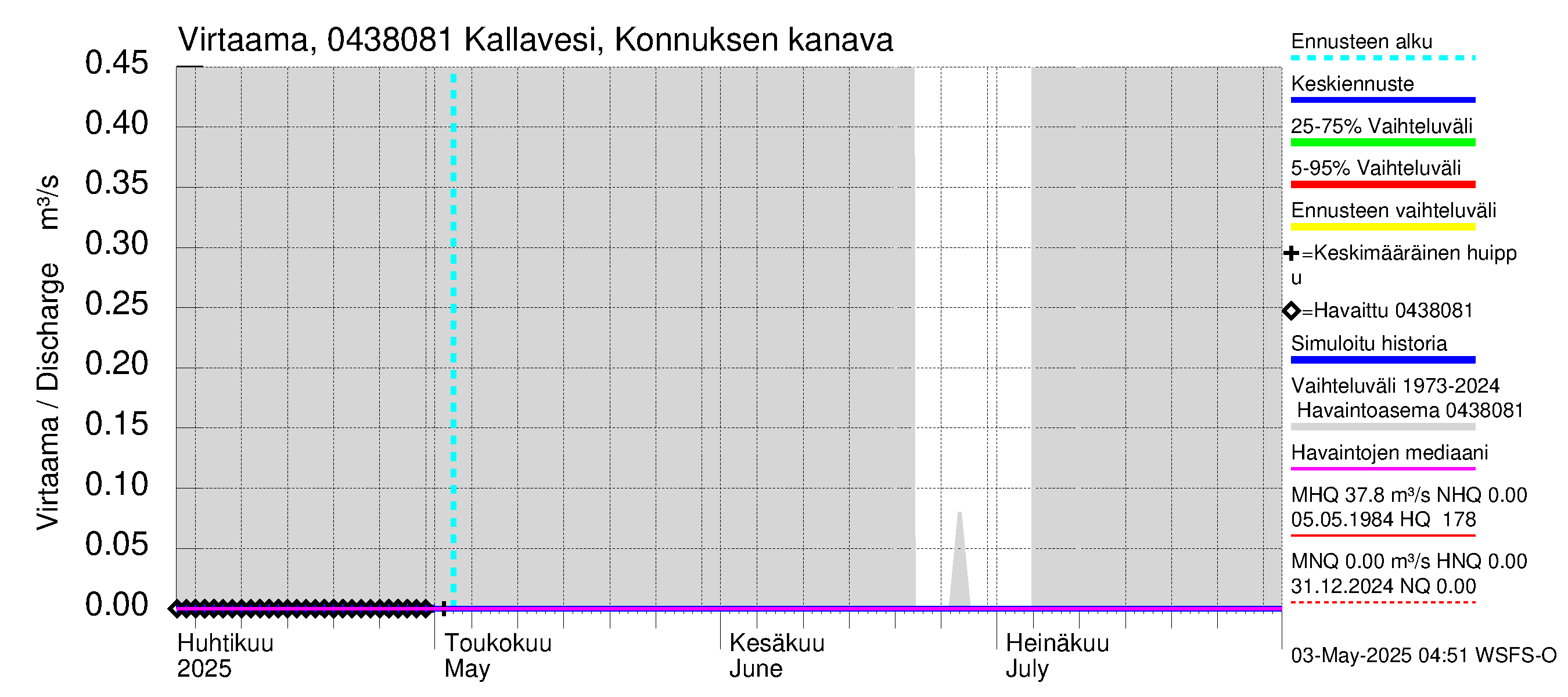 Vuoksen vesistöalue - Kallavesi, Konnuksen kanava + Konnuskoski + Naapuskoski: 
