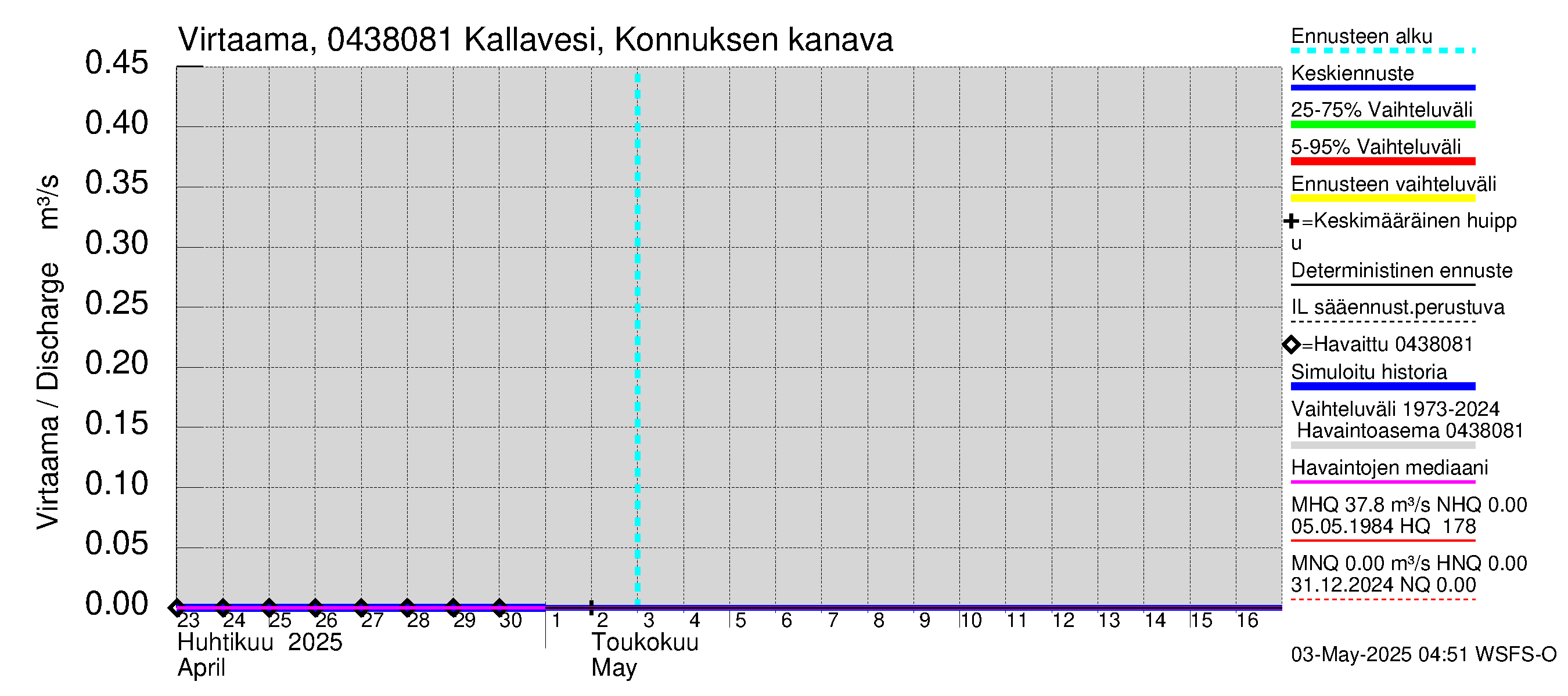 Vuoksen vesistöalue - Kallavesi, Konnuksen kanava + Konnuskoski + Naapuskoski: 