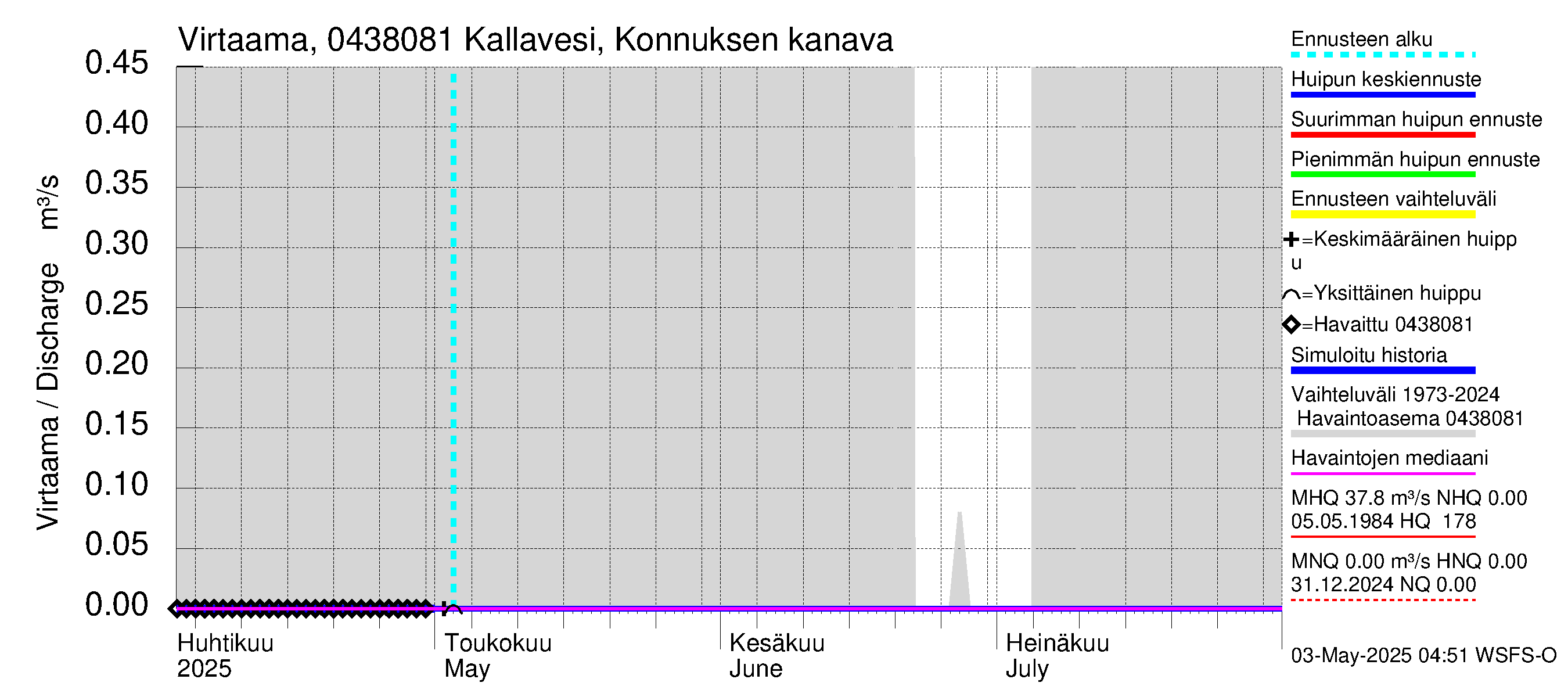 Vuoksen vesistöalue - Kallavesi, Konnuksen kanava + Konnuskoski + Naapuskoski: 