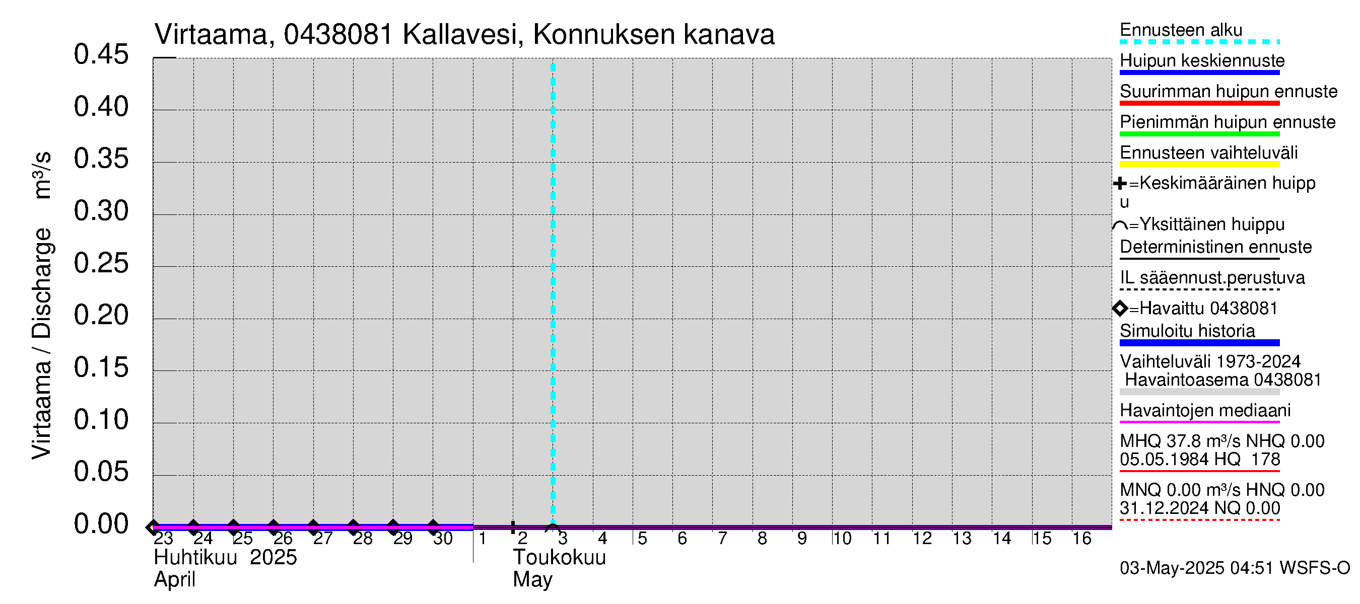Vuoksen vesistöalue - Kallavesi, Konnuksen kanava + Konnuskoski + Naapuskoski: 