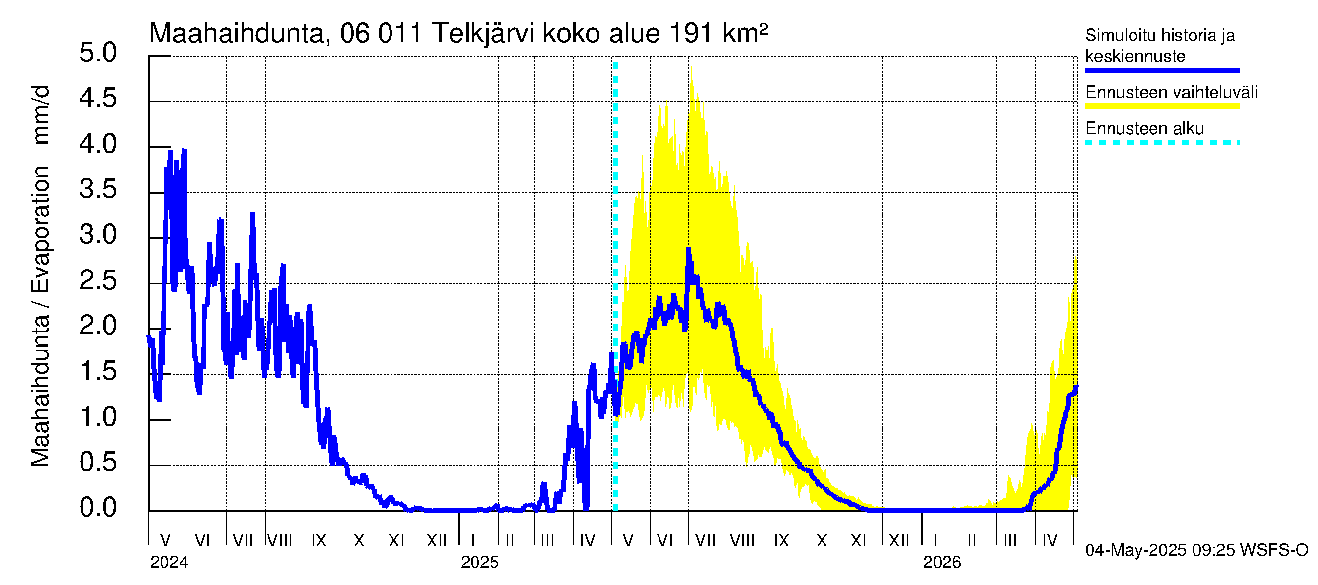 Hounijoen vesistöalue - Telkjärvi: Haihdunta maa-alueelta