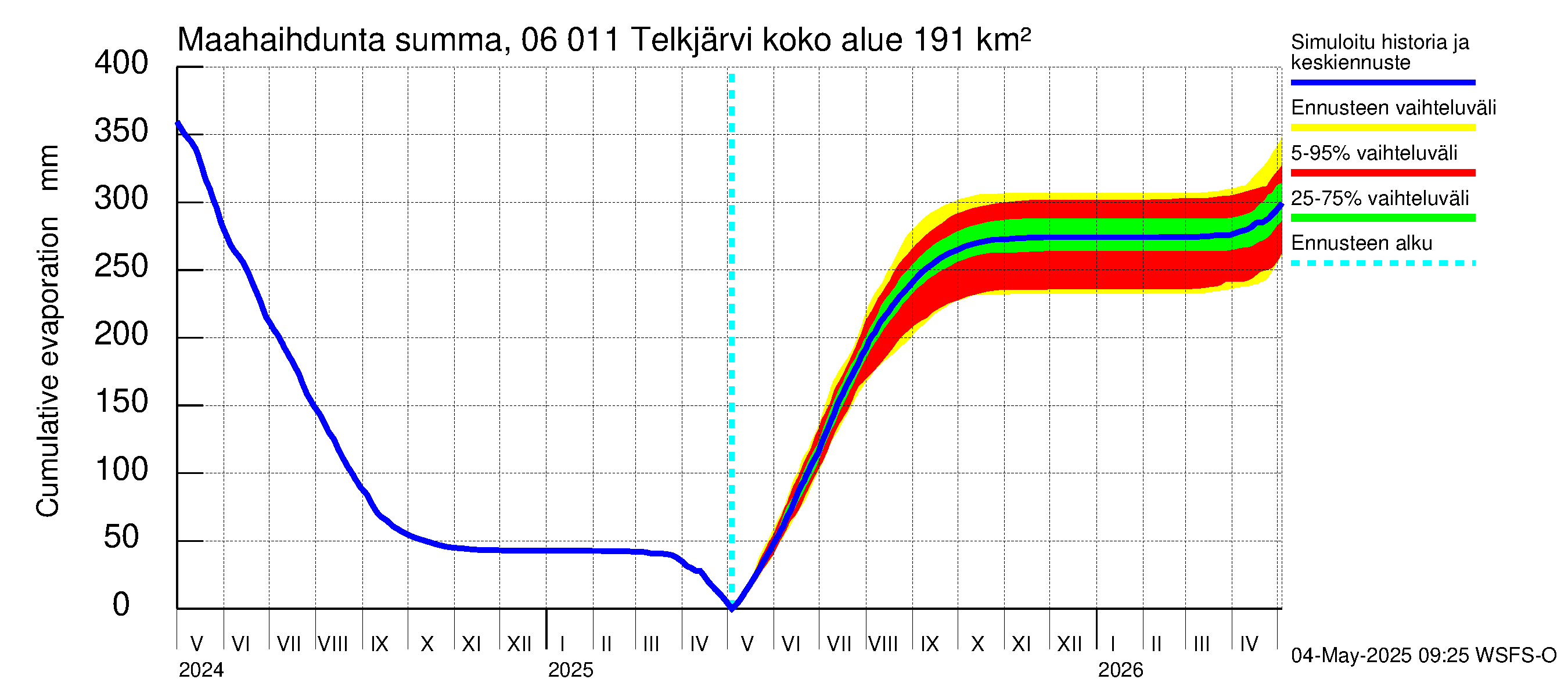 Hounijoen vesistöalue - Telkjärvi: Haihdunta maa-alueelta - summa