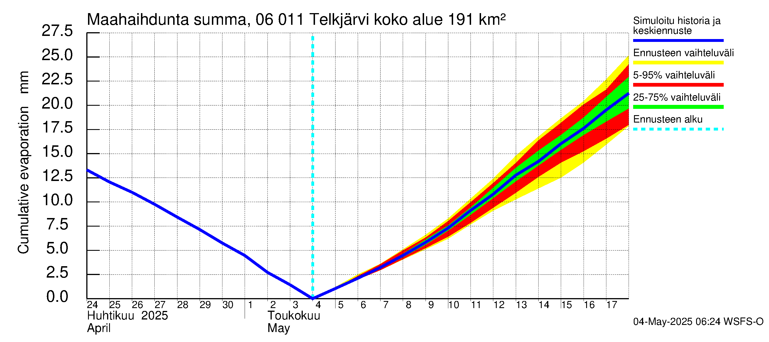 Hounijoen vesistöalue - Telkjärvi: Haihdunta maa-alueelta - summa
