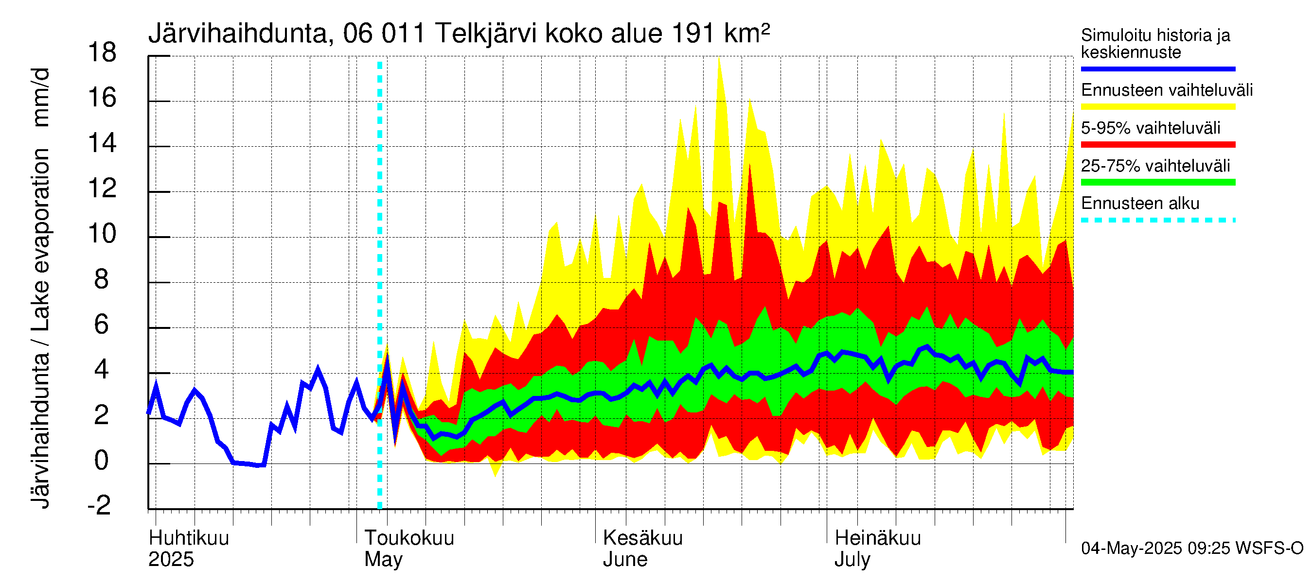 Hounijoen vesistöalue - Telkjärvi: Järvihaihdunta