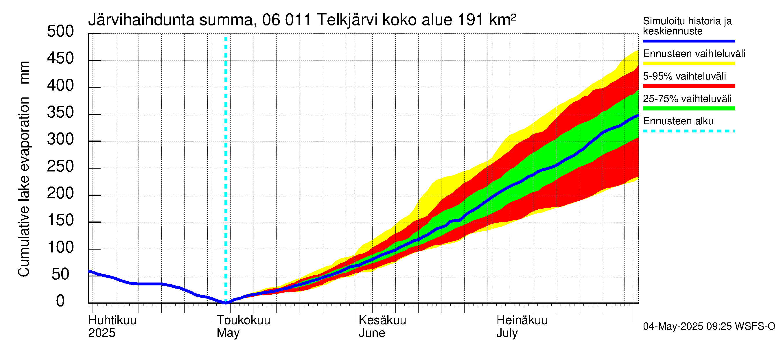 Hounijoen vesistöalue - Telkjärvi: Järvihaihdunta - summa
