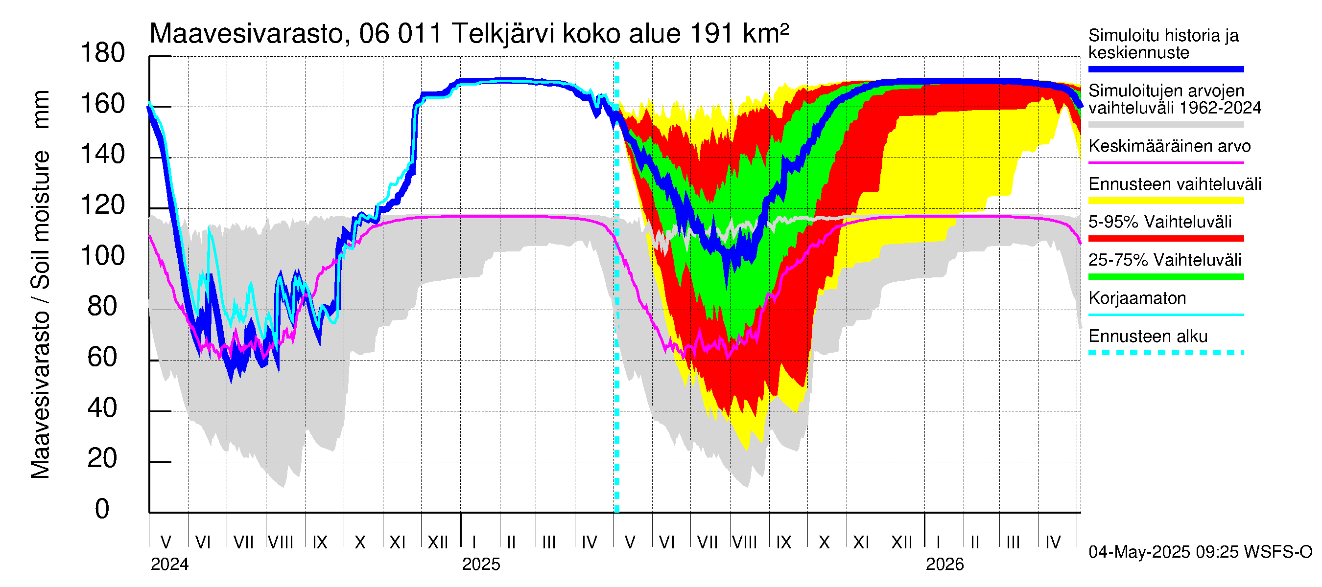 Hounijoen vesistöalue - Telkjärvi: Maavesivarasto